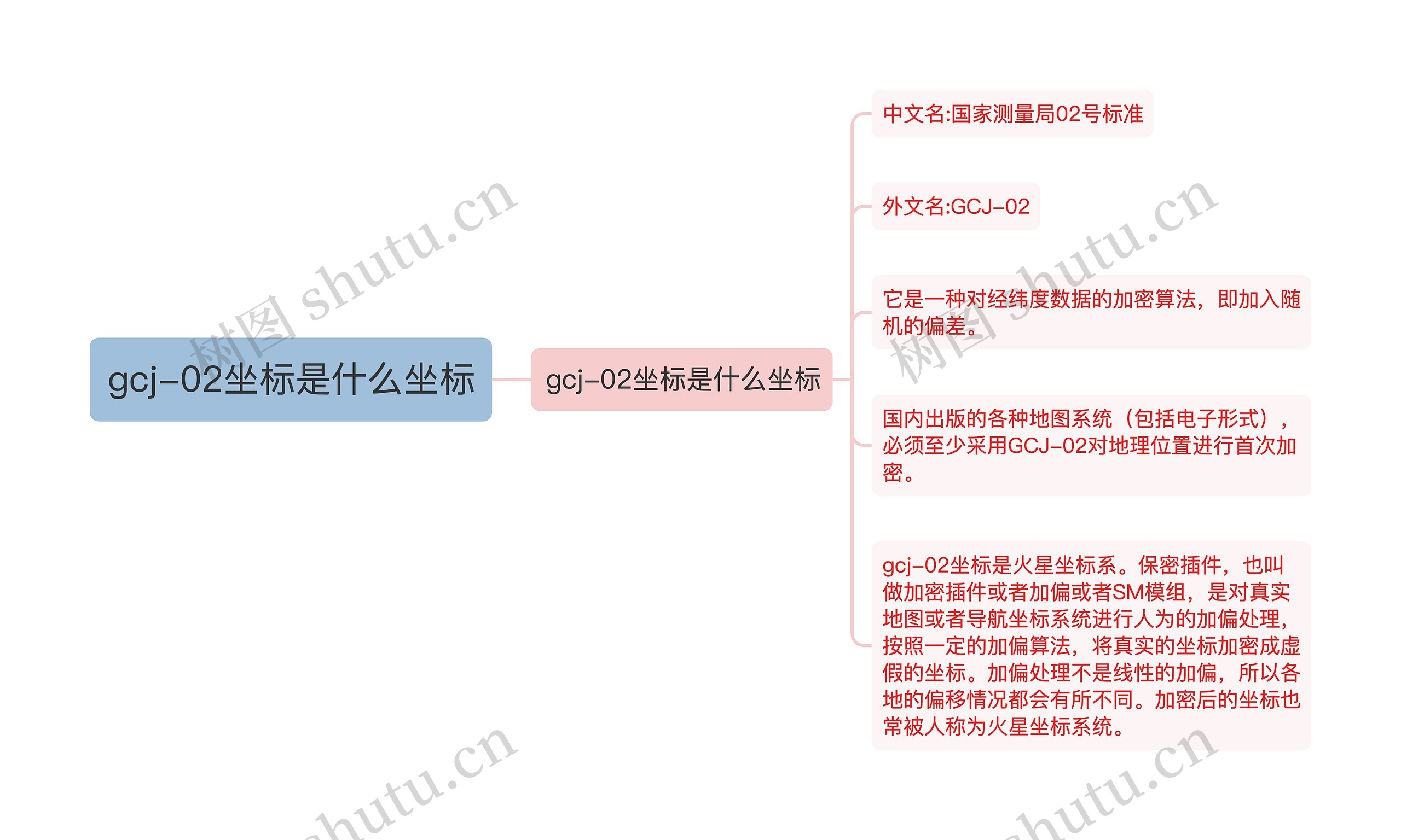 gcj-02坐标是什么坐标思维导图