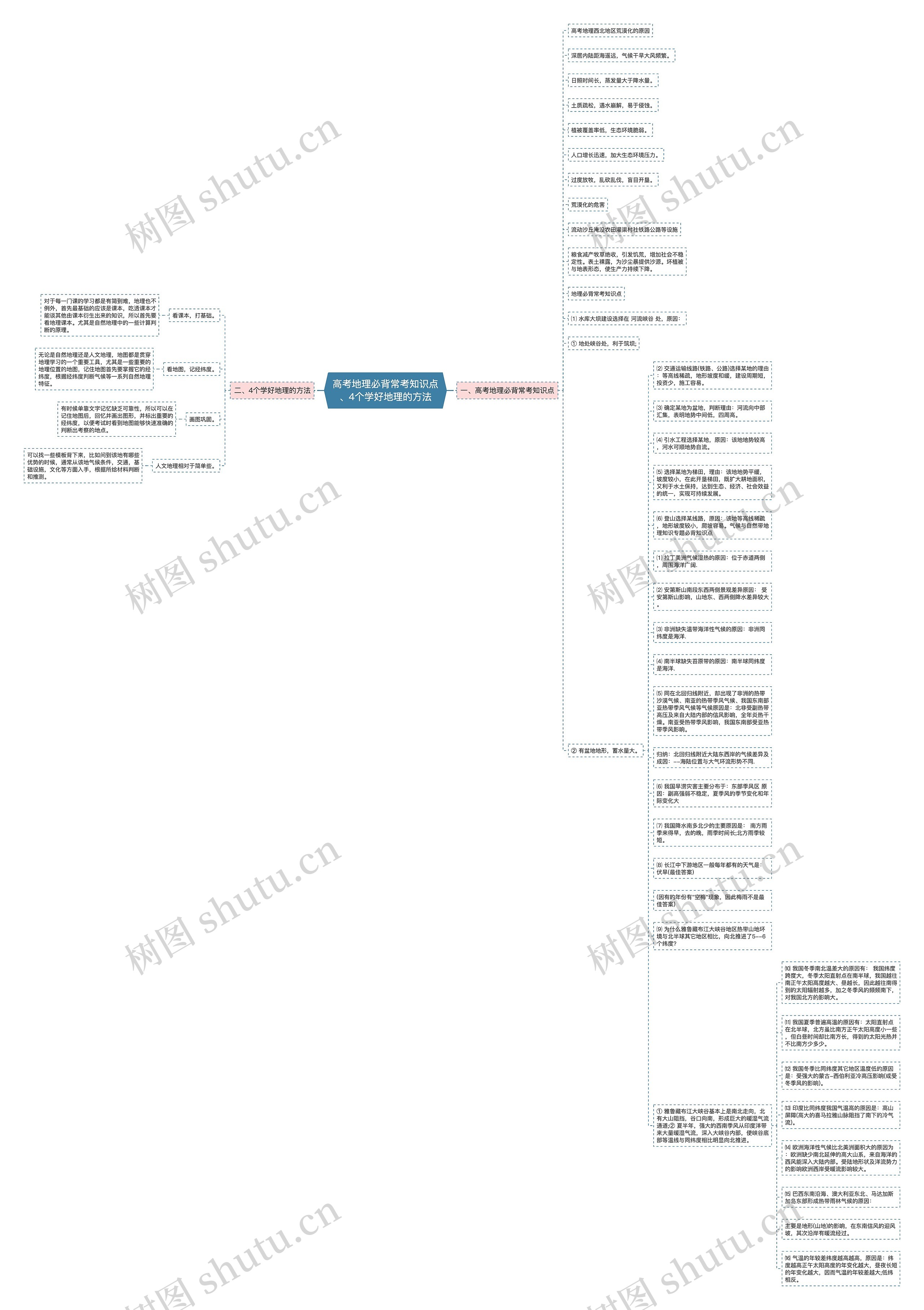 高考地理必背常考知识点、4个学好地理的方法思维导图