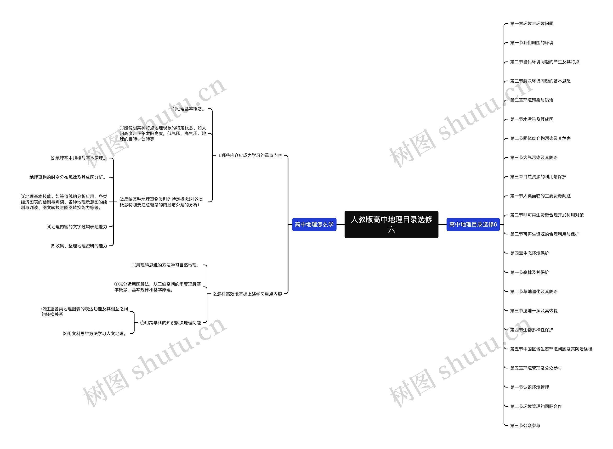 人教版高中地理目录选修六思维导图