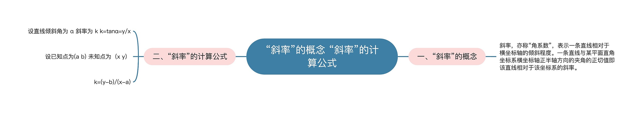 “斜率”的概念 “斜率”的计算公式
