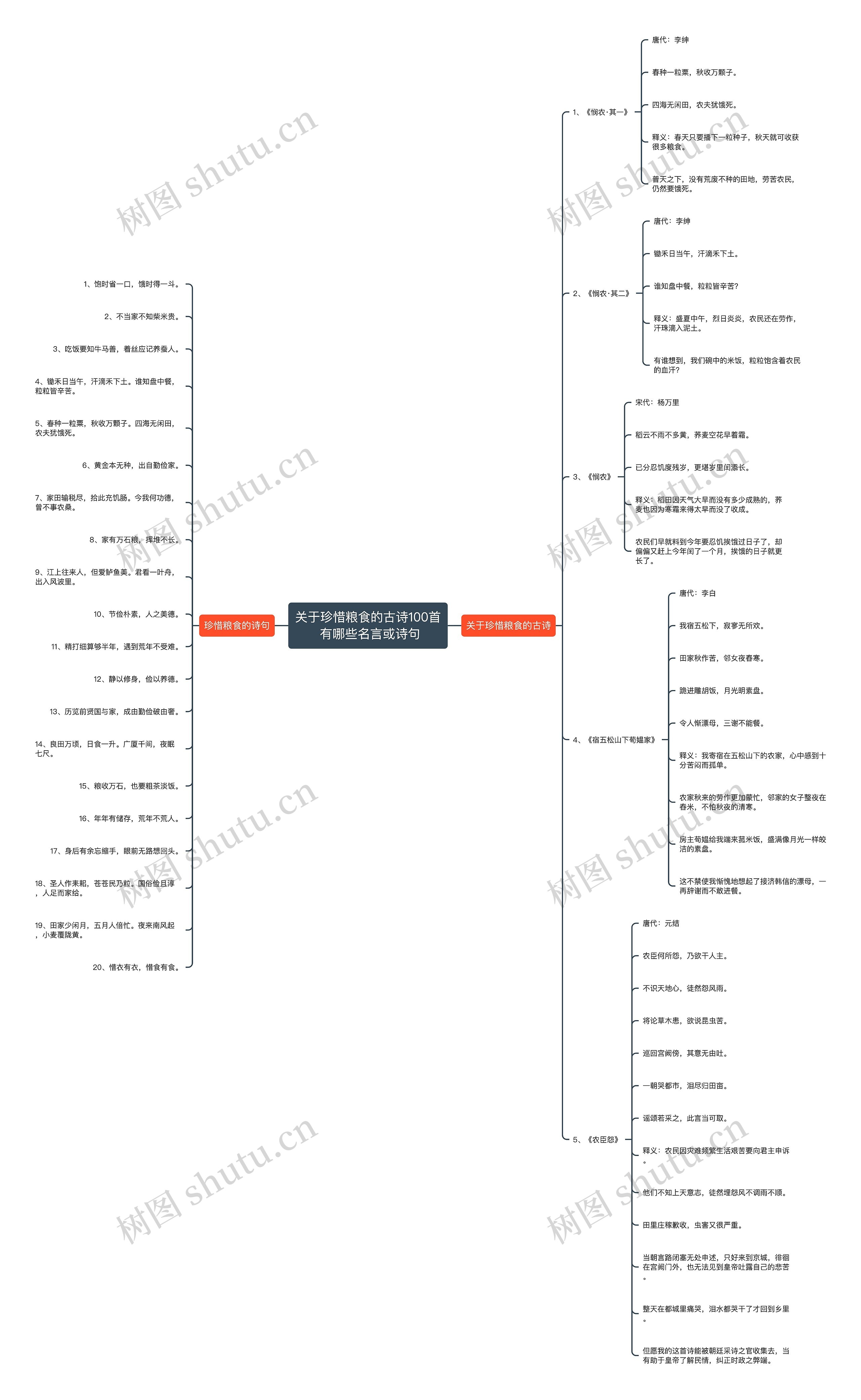 关于珍惜粮食的古诗100首 有哪些名言或诗句思维导图