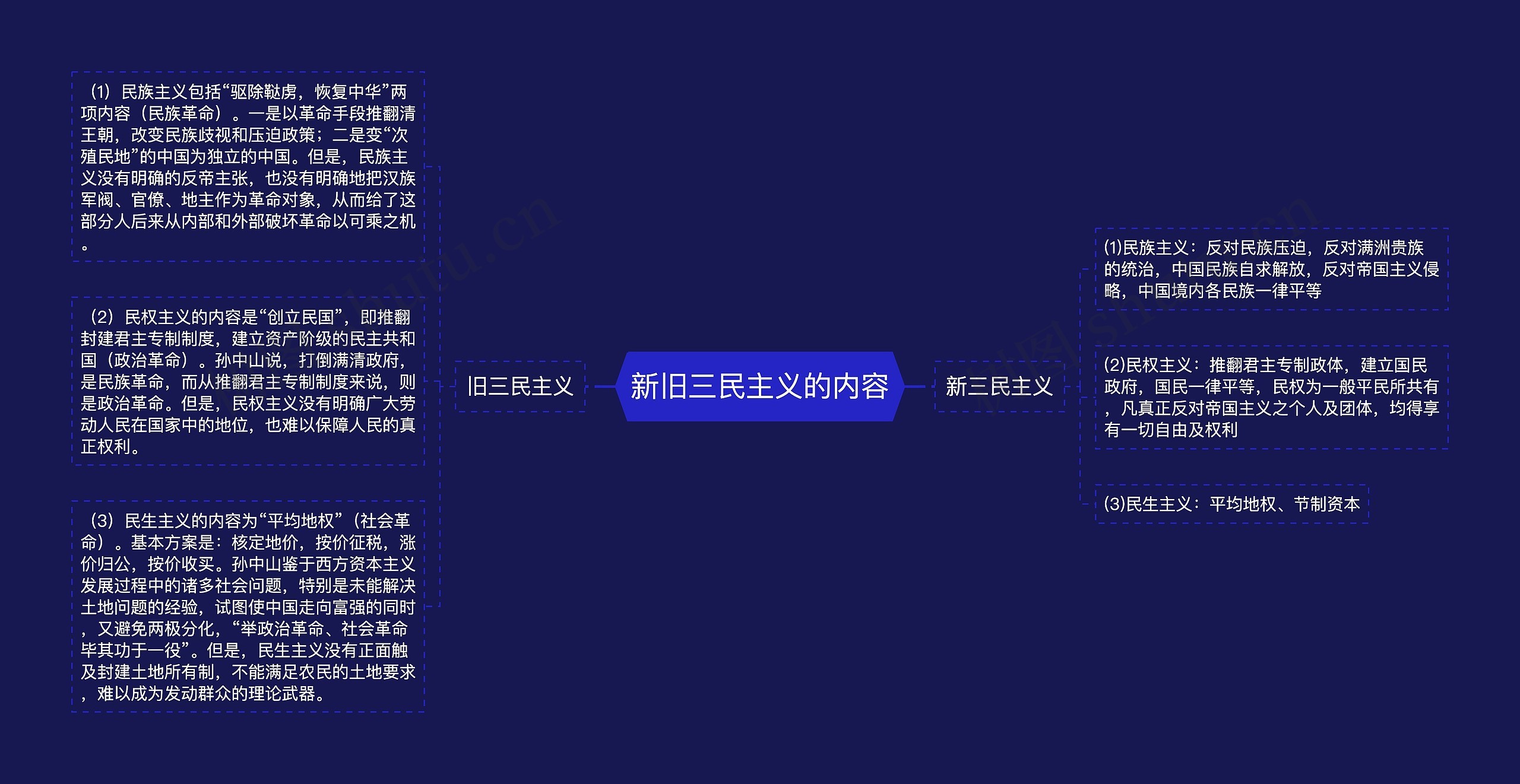 新旧三民主义的内容 新旧三民主义的内容