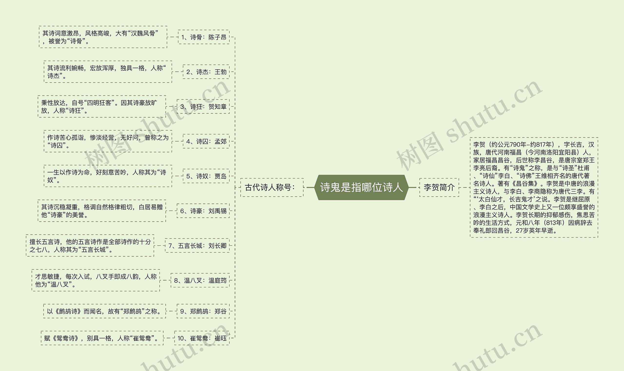 诗鬼是指哪位诗人思维导图