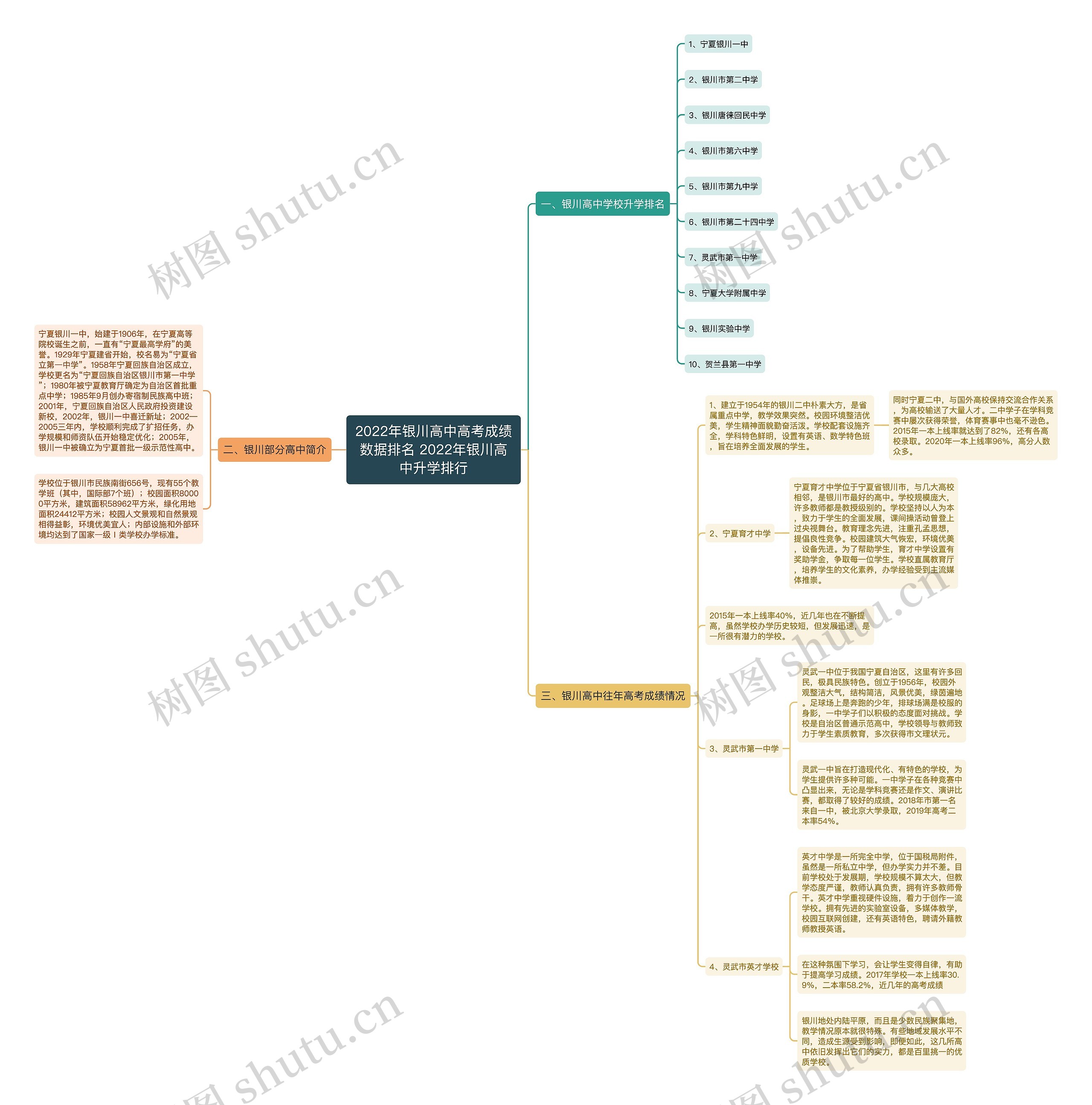 2022年银川高中高考成绩数据排名 2022年银川高中升学排行思维导图