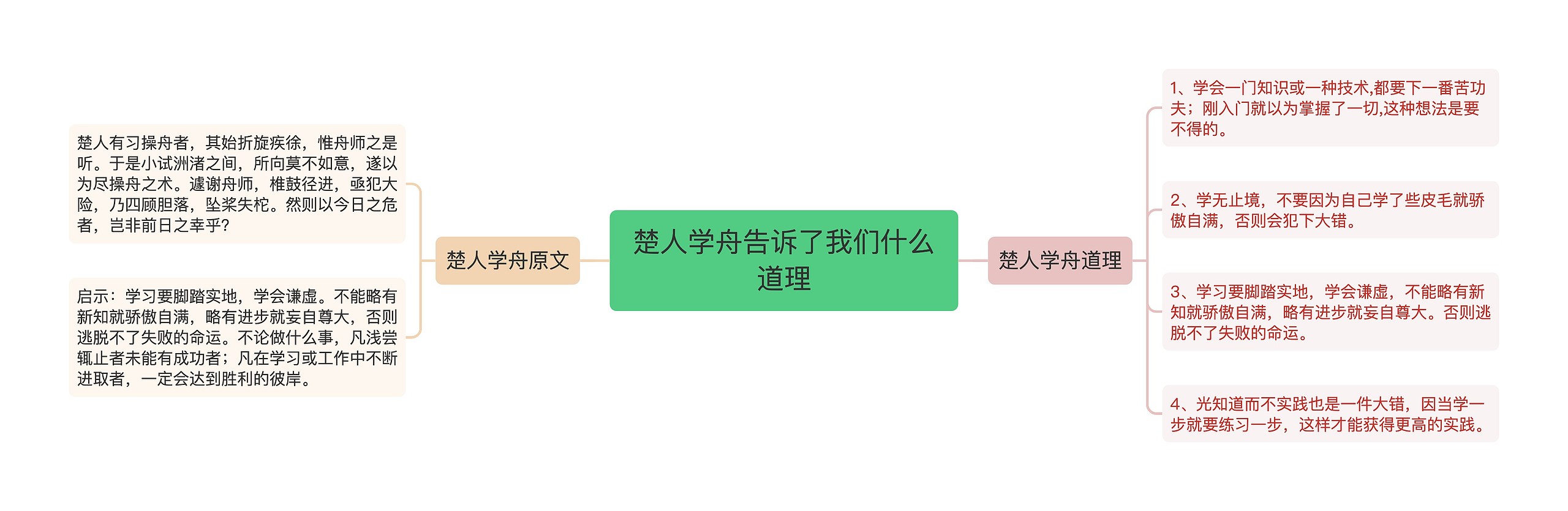 楚人学舟告诉了我们什么道理