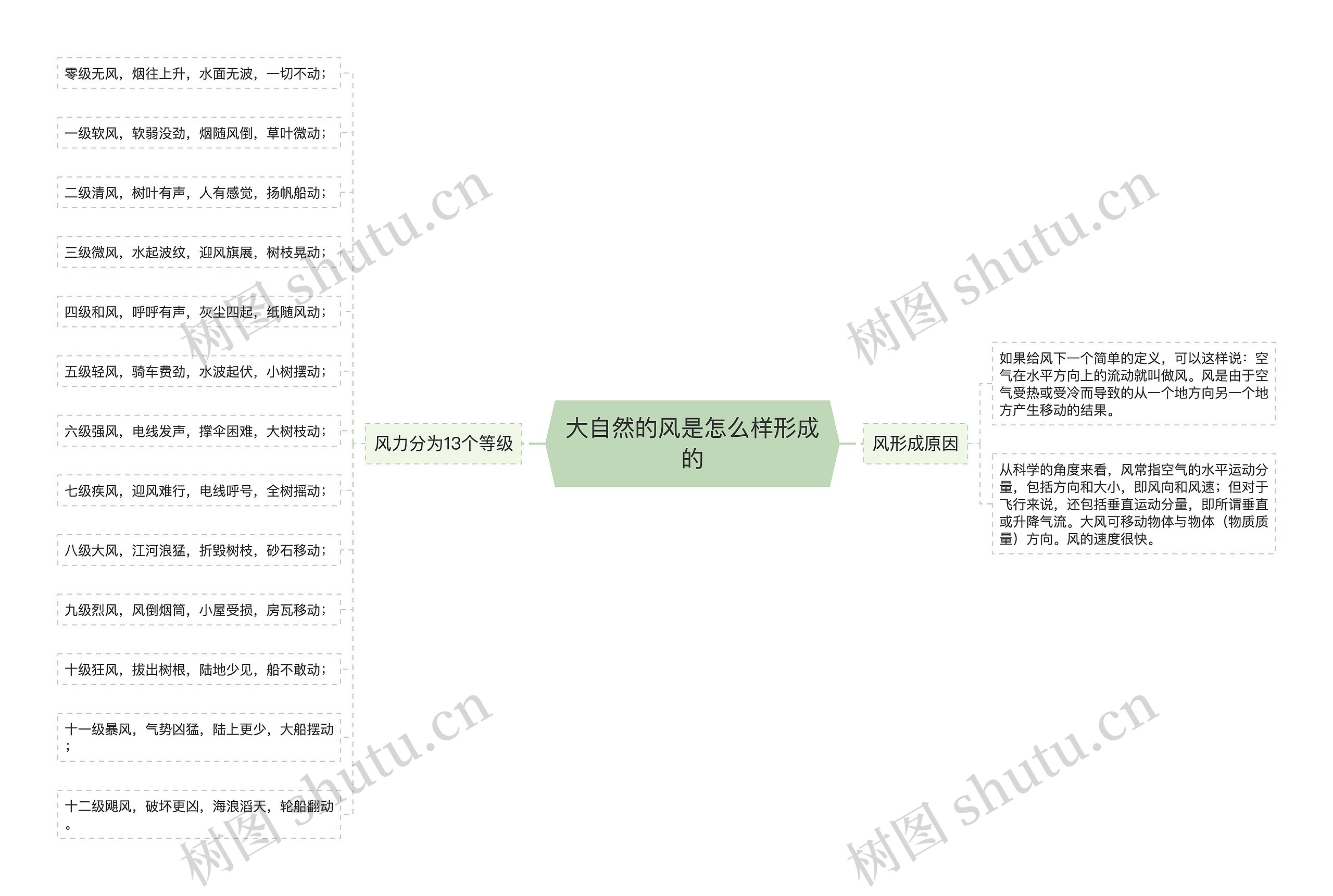 大自然的风是怎么样形成的