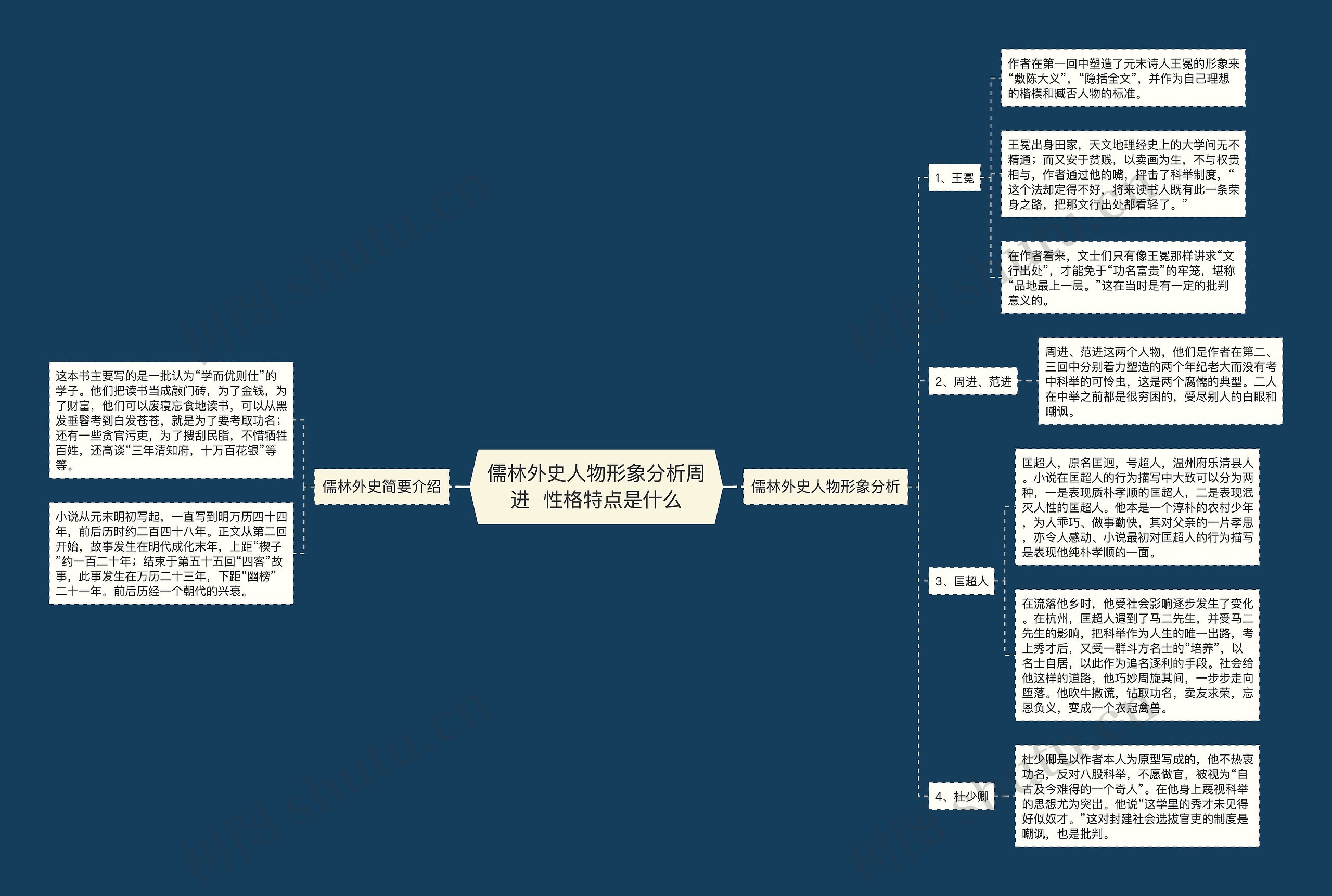 儒林外史人物形象分析周进 性格特点是什么思维导图_编号p3601294-TreeMind树图