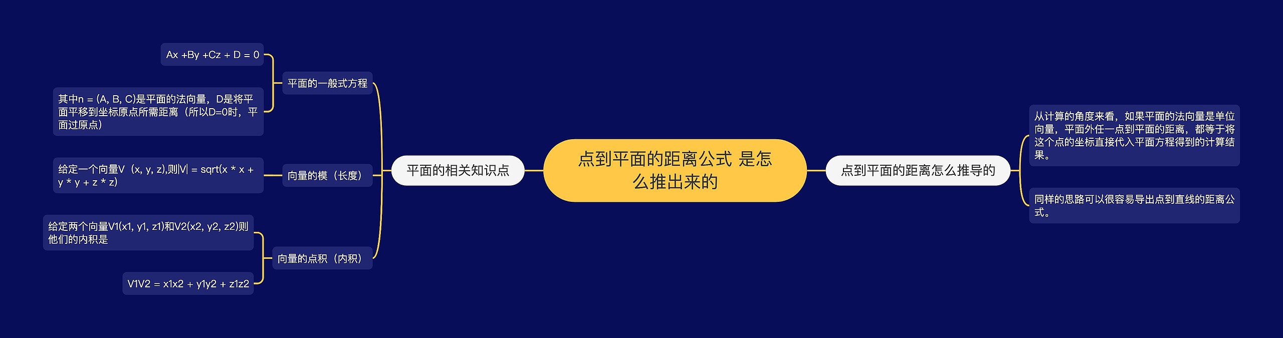 点到平面的距离公式 是怎么推出来的