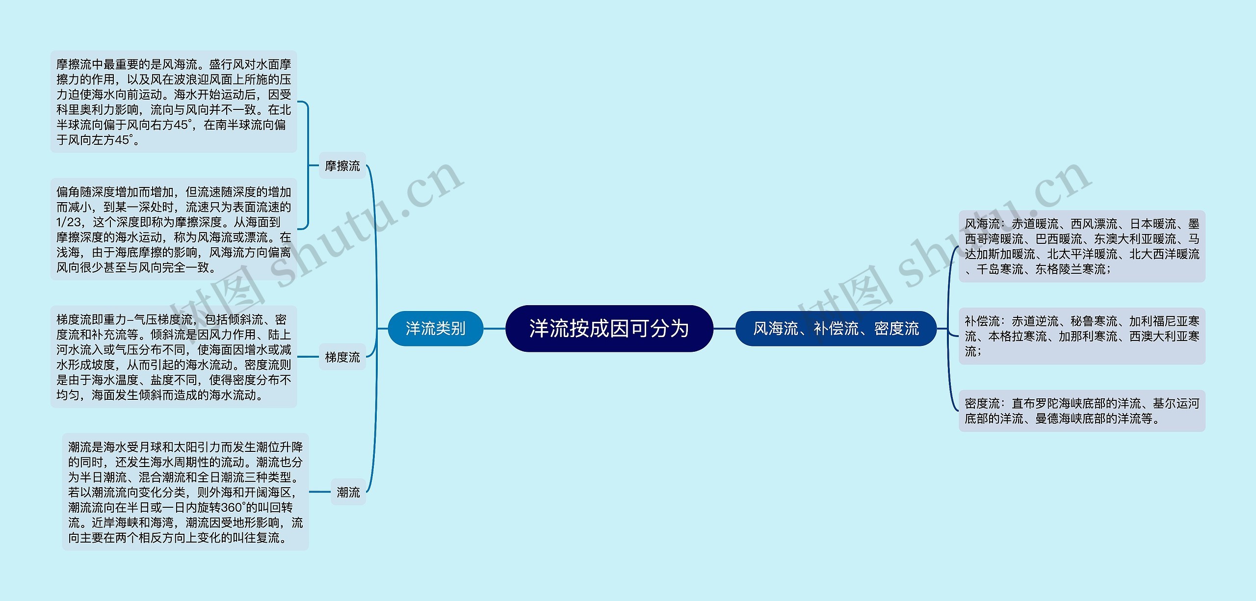 洋流按成因可分为思维导图