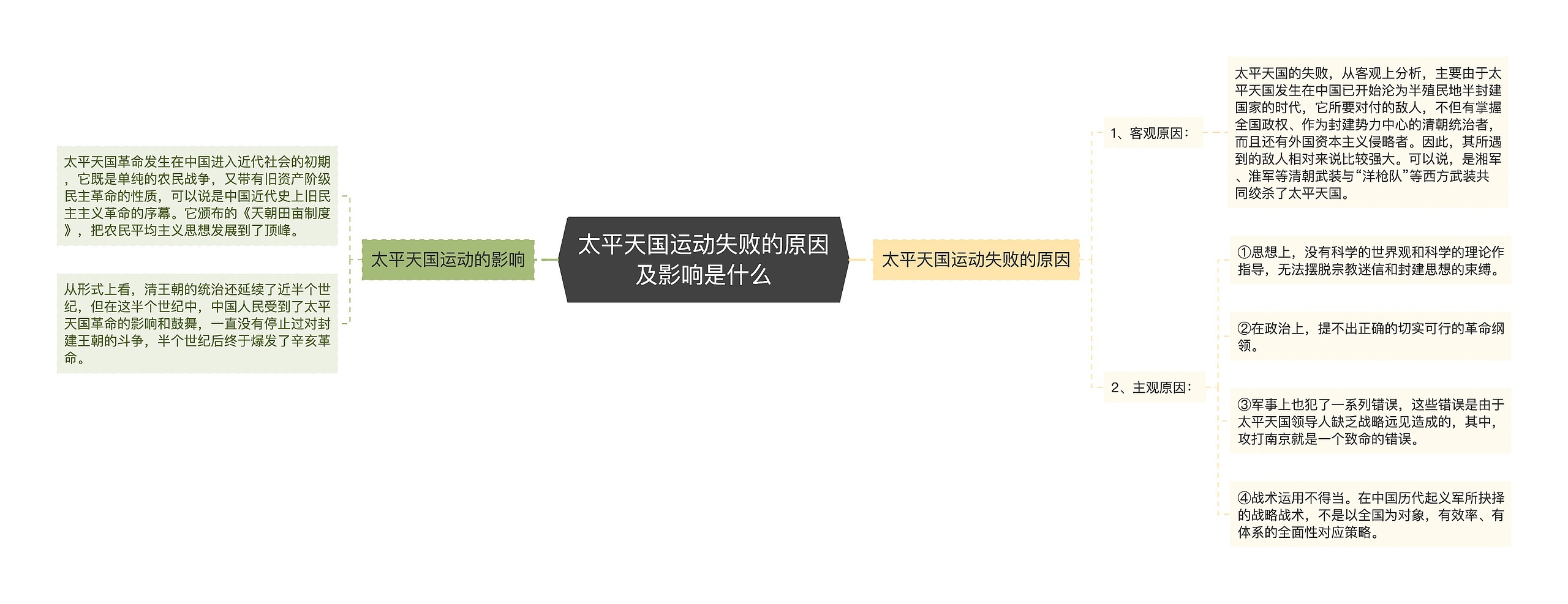 太平天国运动失败的原因及影响是什么思维导图