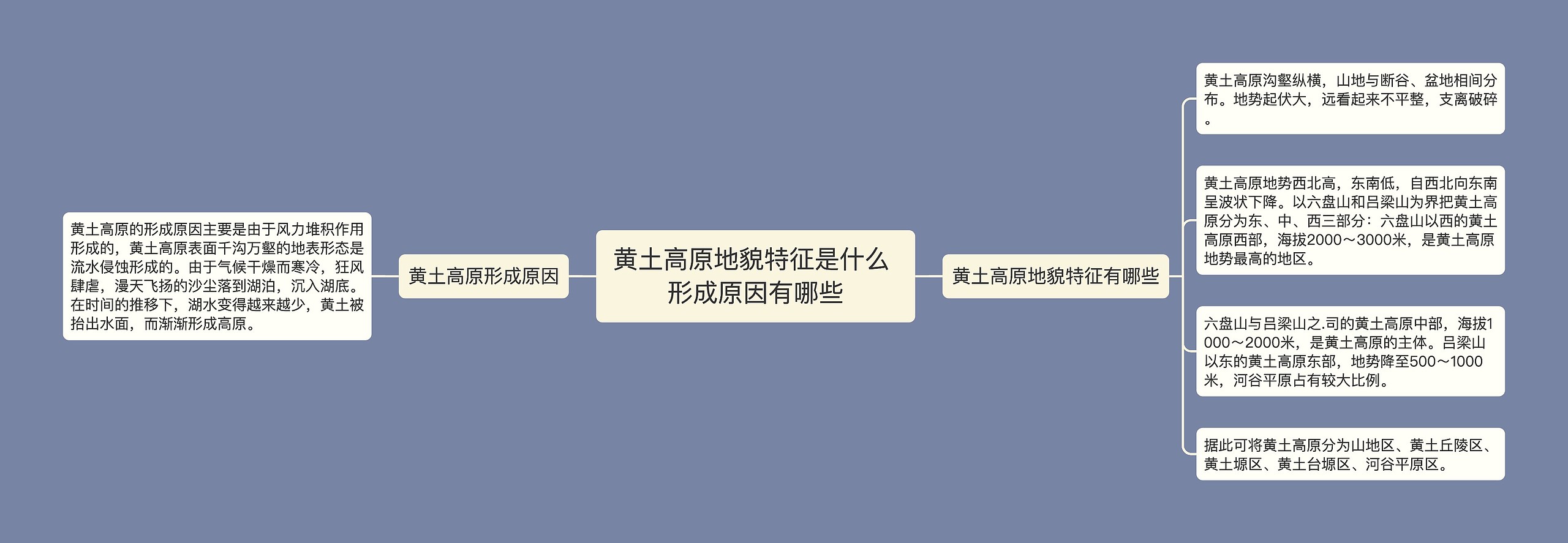 黄土高原地貌特征是什么 形成原因有哪些思维导图