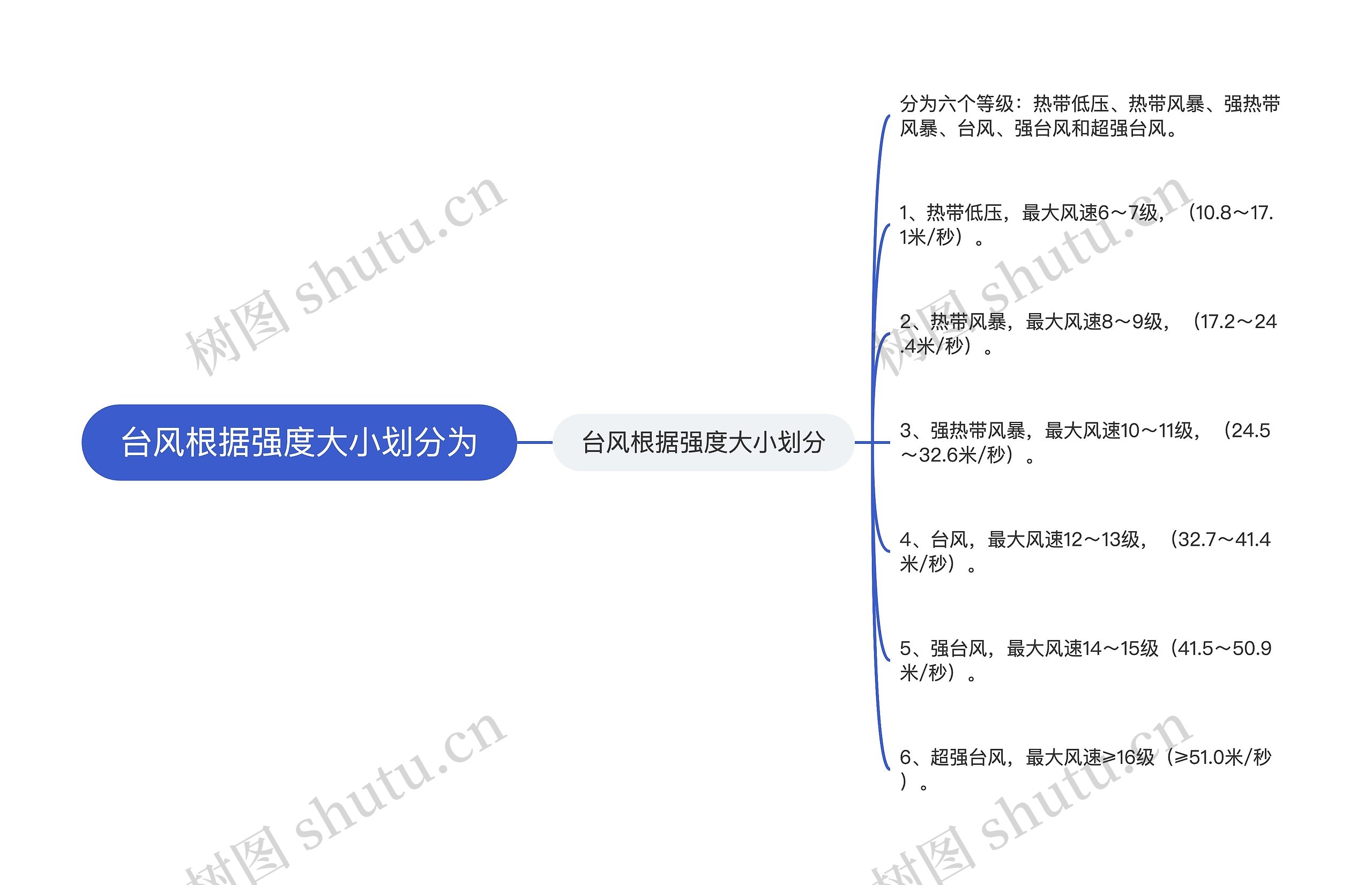 台风根据强度大小划分为思维导图