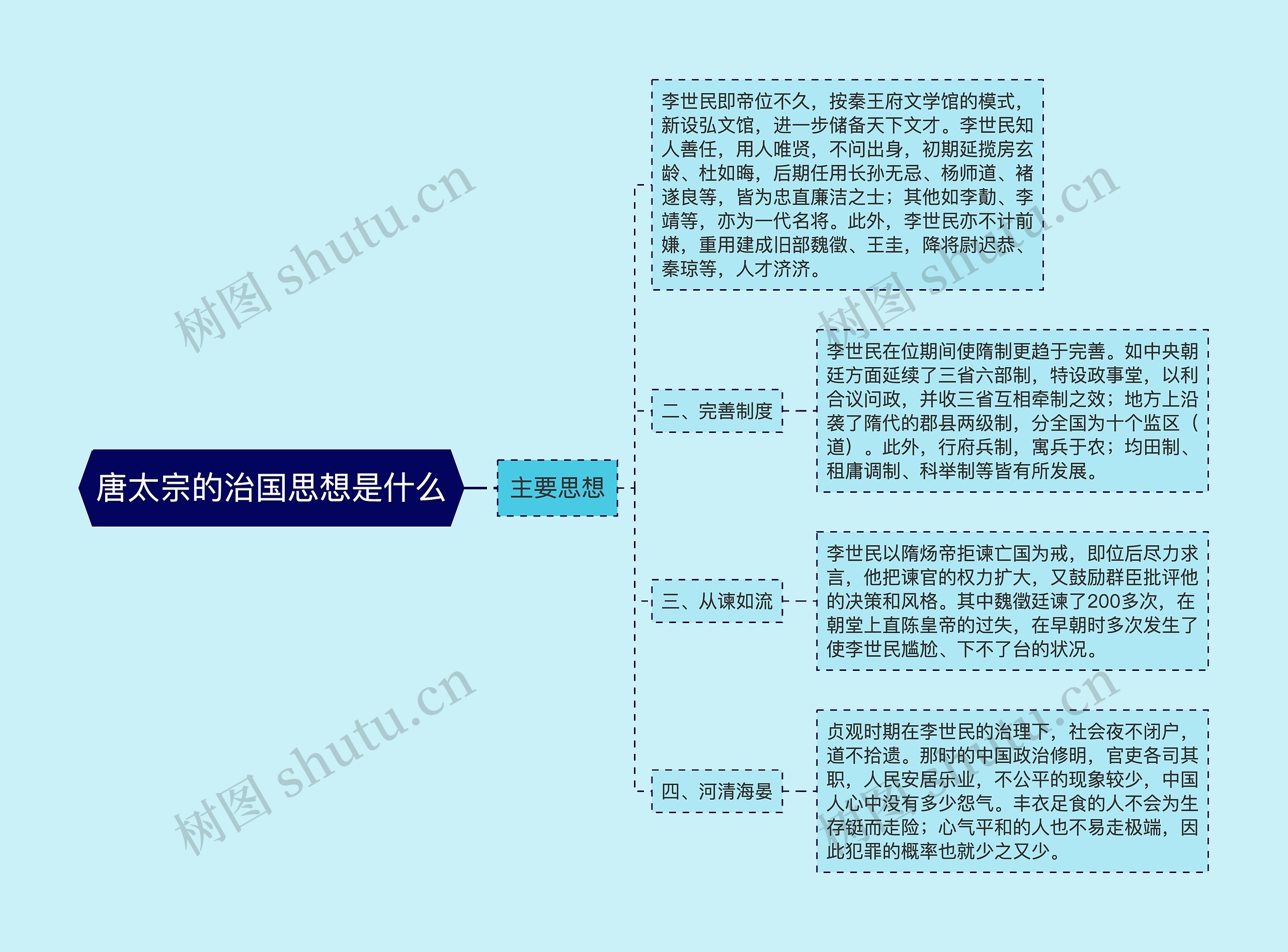 唐太宗的治国思想是什么思维导图