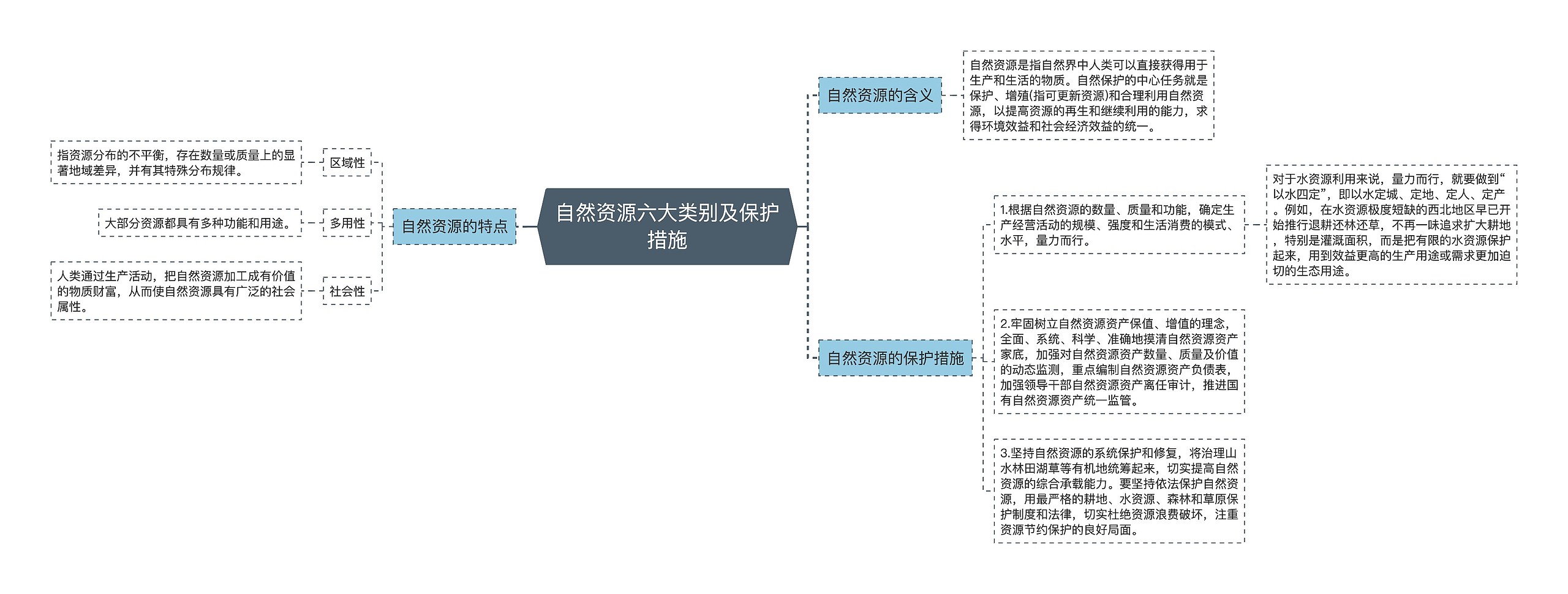 自然资源六大类别及保护措施思维导图