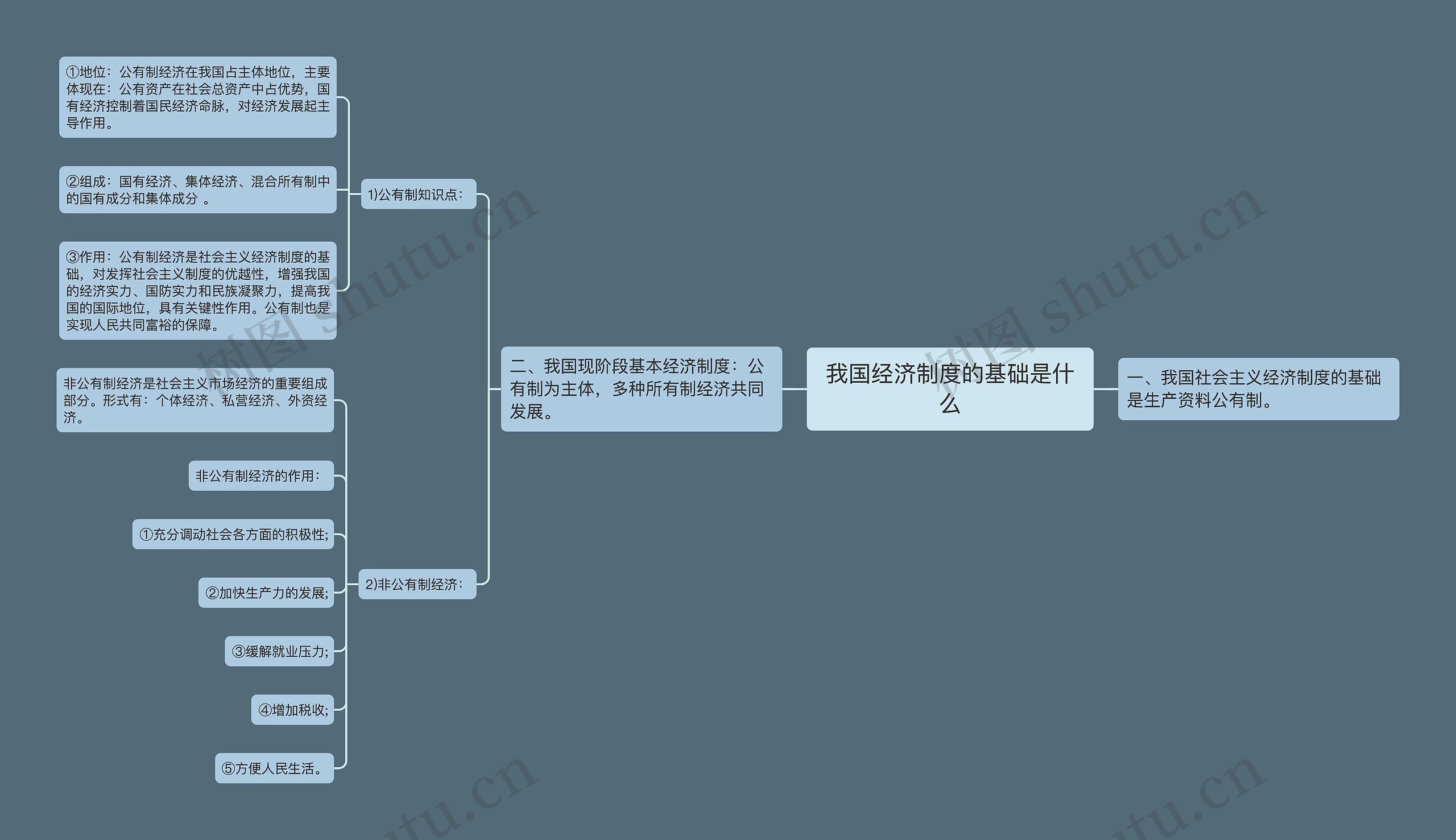 我国经济制度的基础是什么思维导图