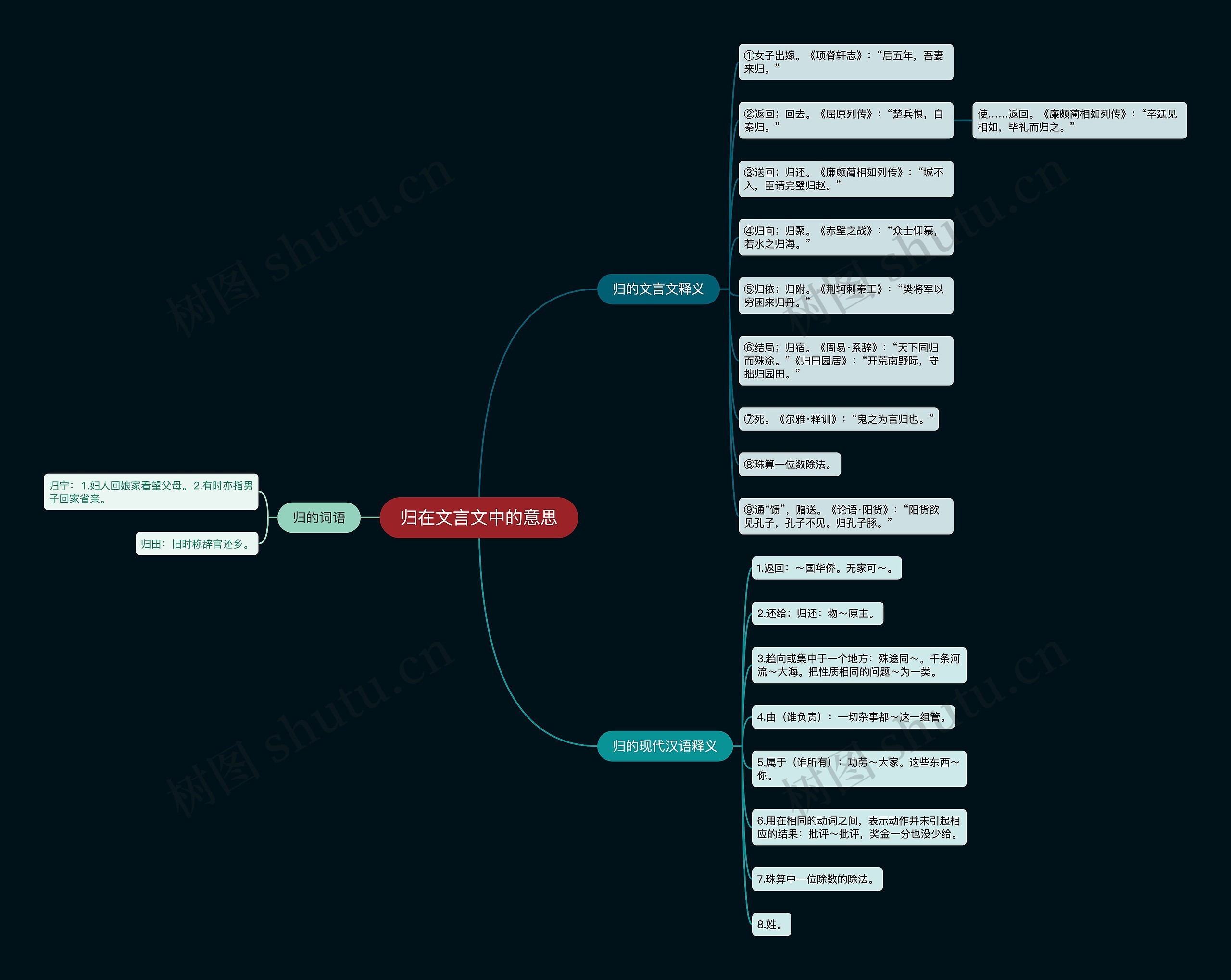 归在文言文中的意思思维导图