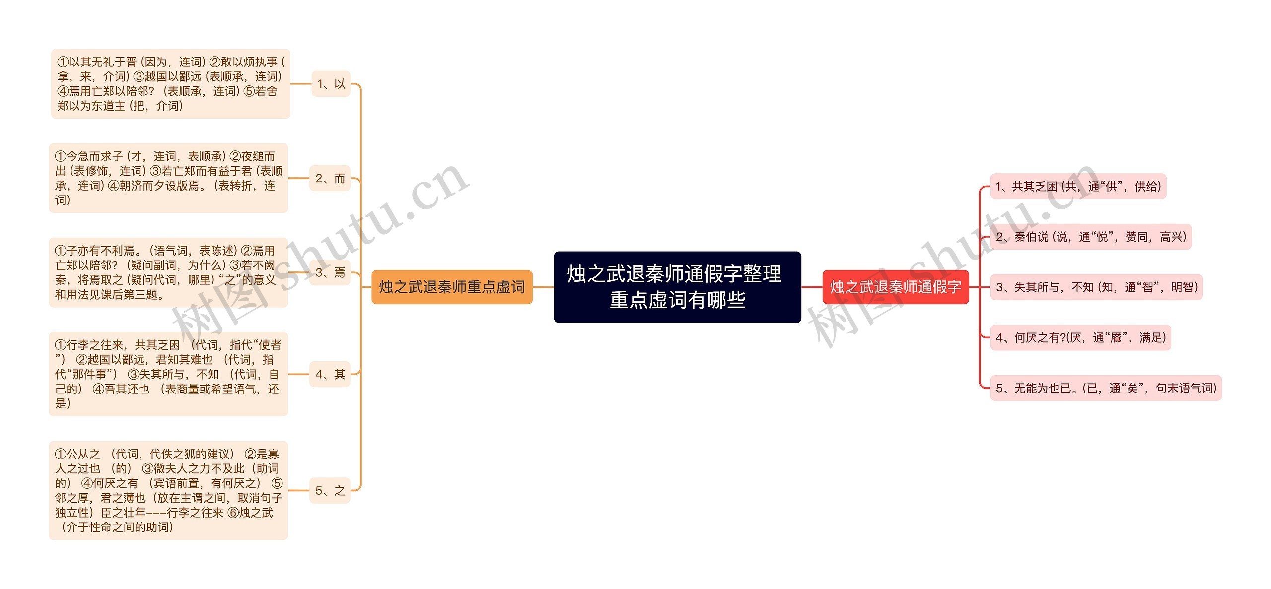 烛之武退秦师通假字整理 重点虚词有哪些