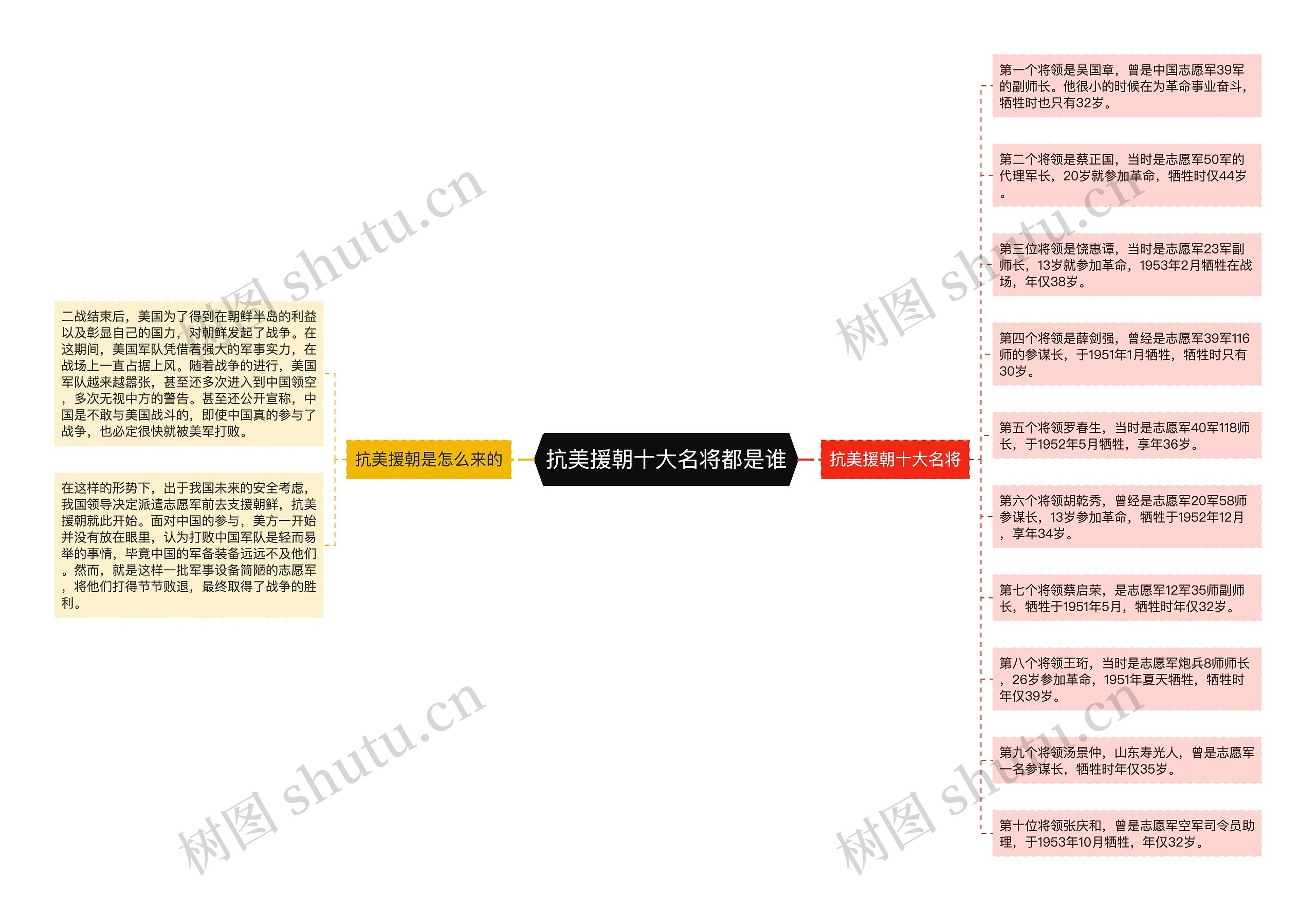 抗美援朝十大名将都是谁思维导图