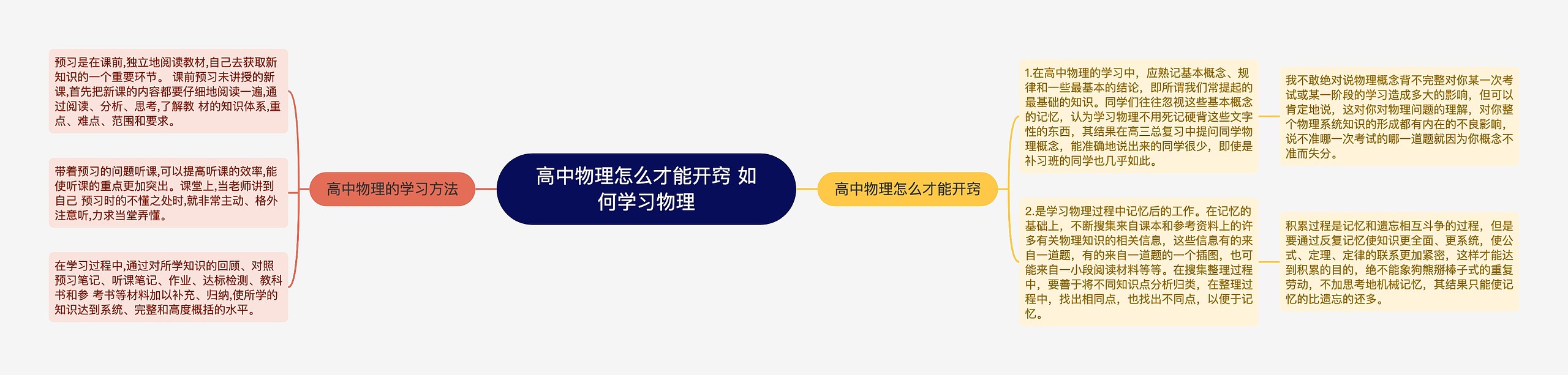 高中物理怎么才能开窍 如何学习物理思维导图高清图 高中物理怎么才能开窍 如何学习物理思维导图