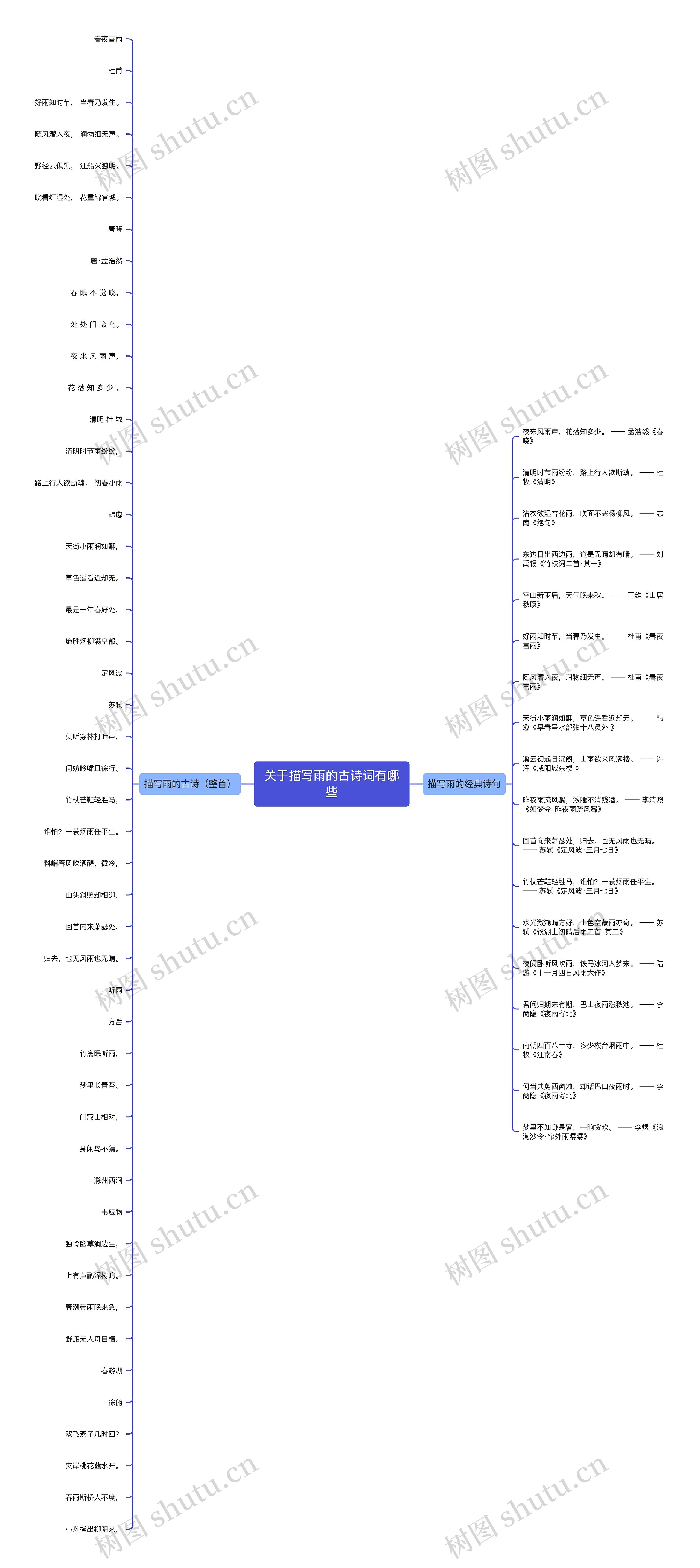 关于描写雨的古诗词有哪些思维导图