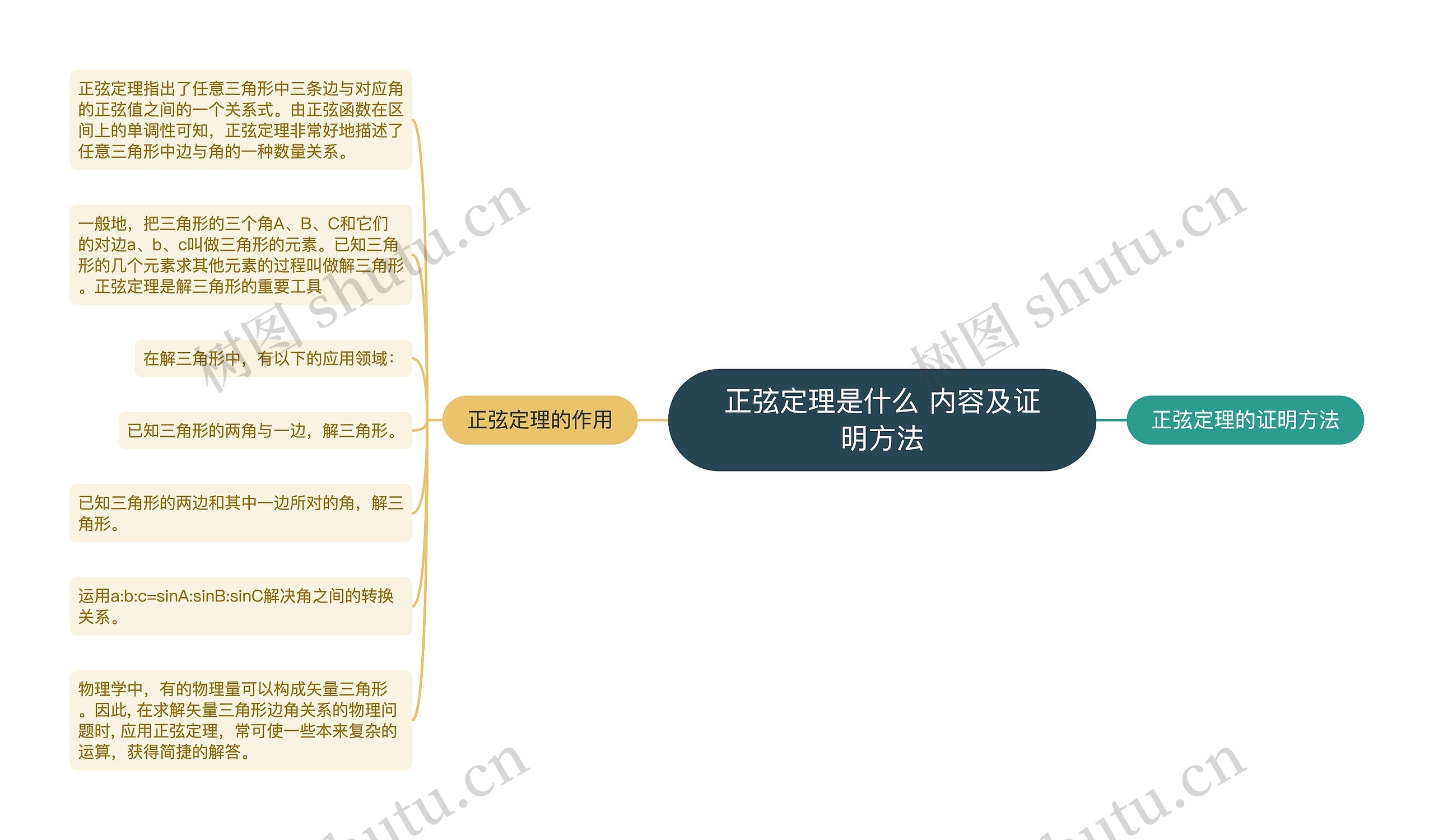 正弦定理是什么 内容及证明方法思维导图