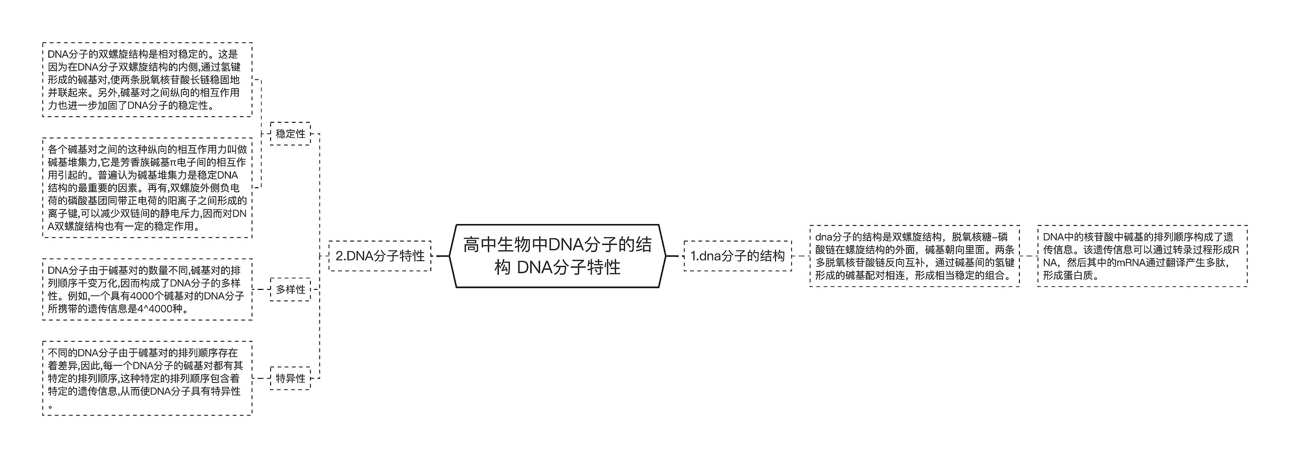 高中生物中DNA分子的结构 DNA分子特性思维导图