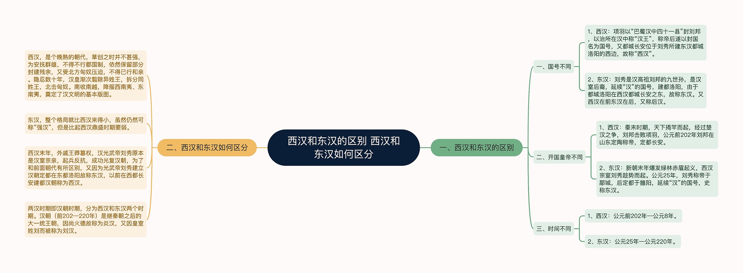 西汉和东汉的区别 西汉和东汉如何区分思维导图