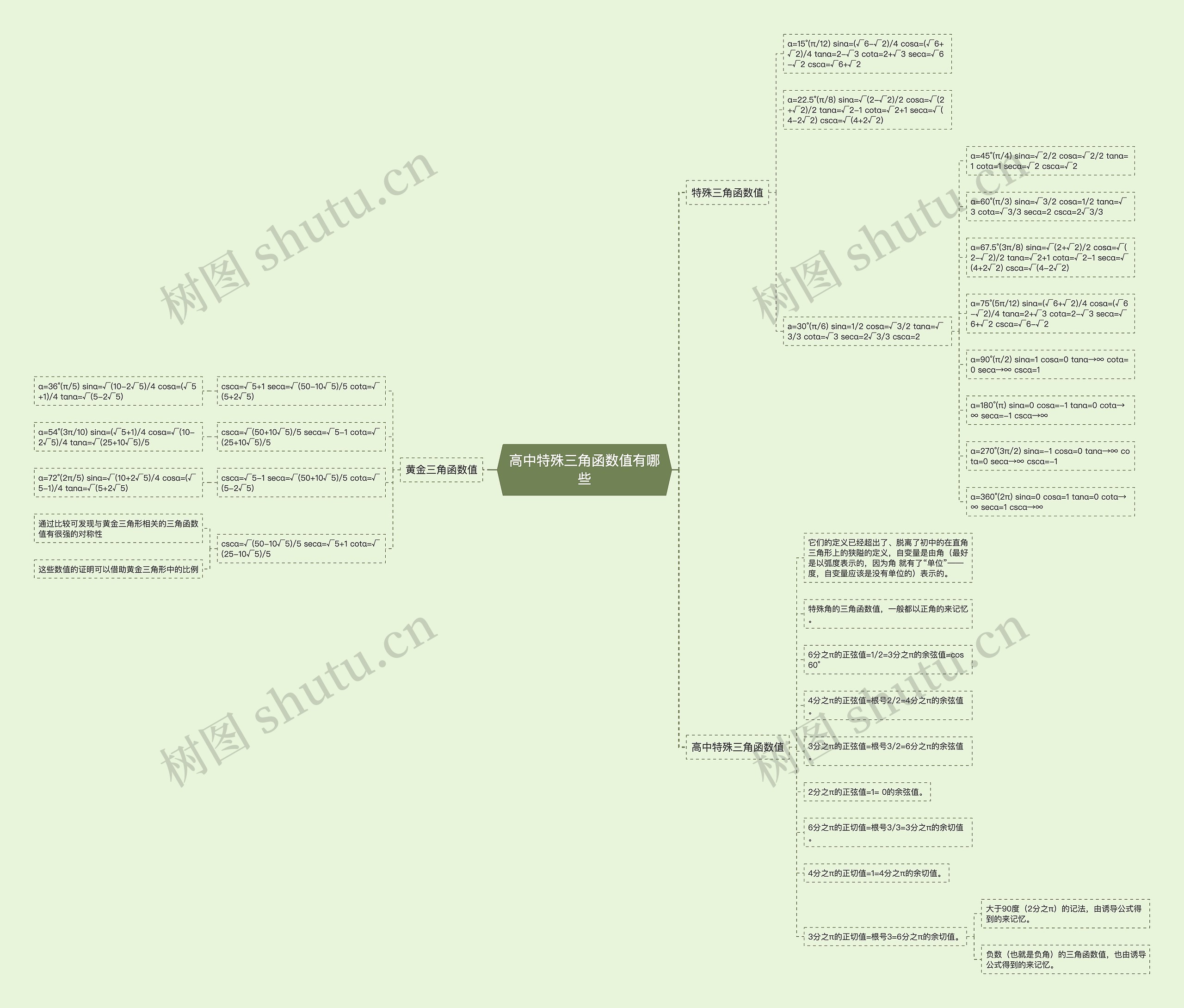 高中特殊三角函数值有哪些思维导图