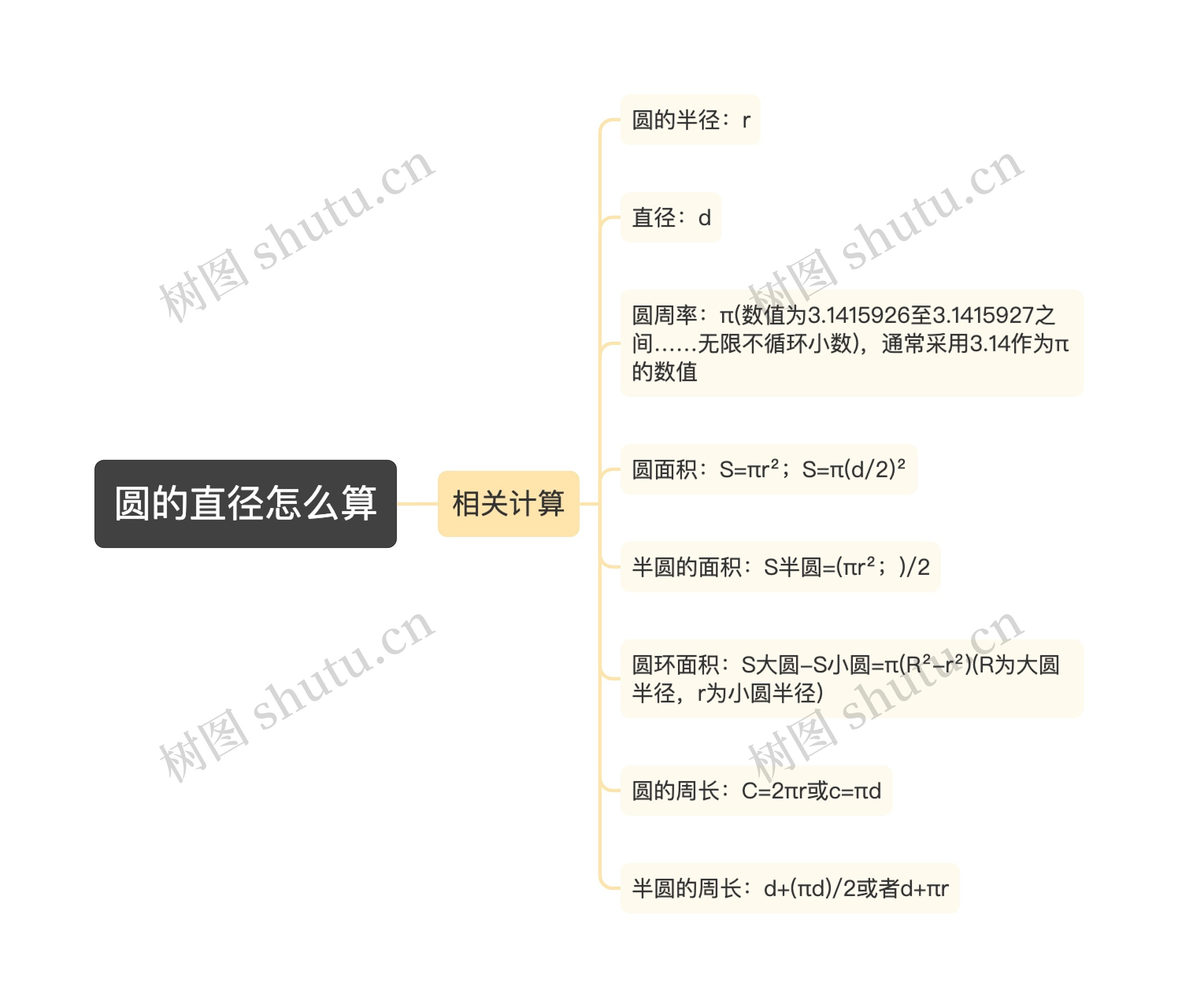 圆的直径怎么算