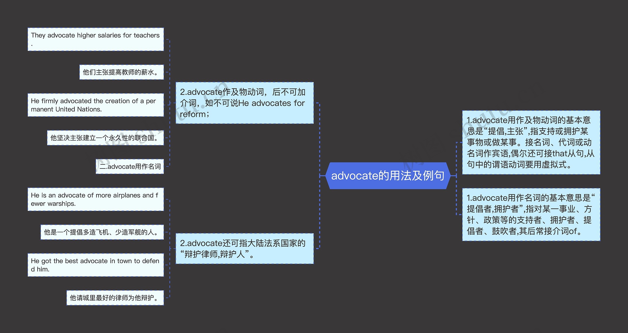 advocate的用法及例句思维导图