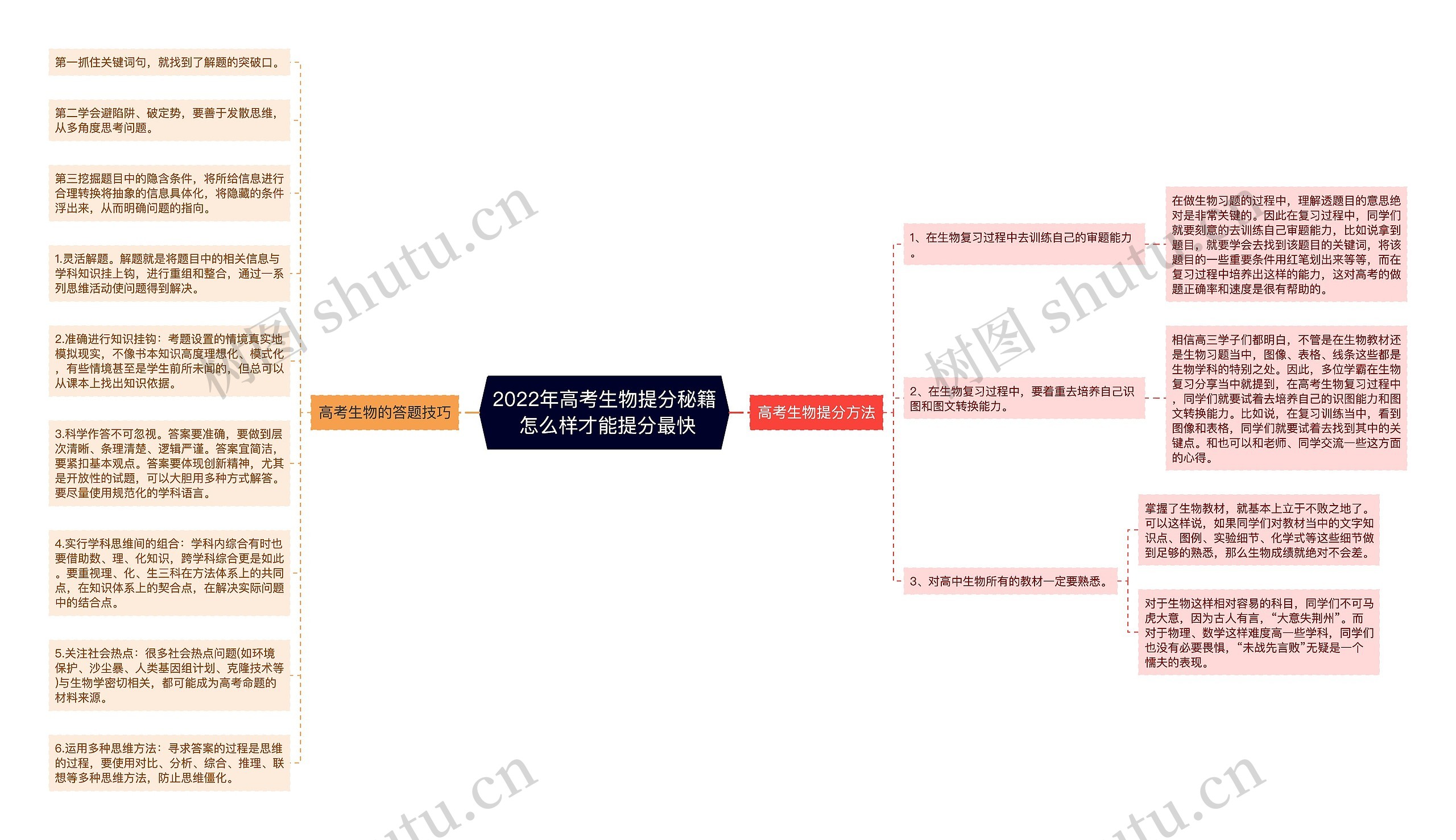 2022年高考生物提分秘籍 怎么样才能提分最快