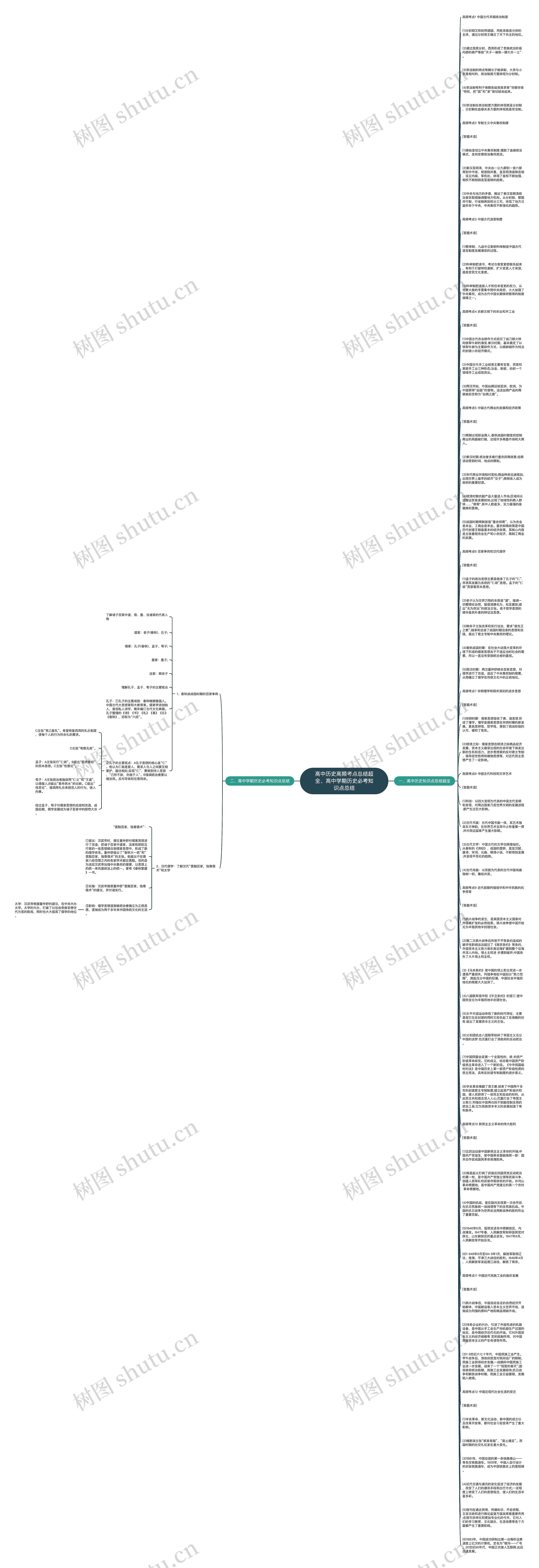 高中历史高频考点总结超全、高中学期历史必考知识点总结思维导图