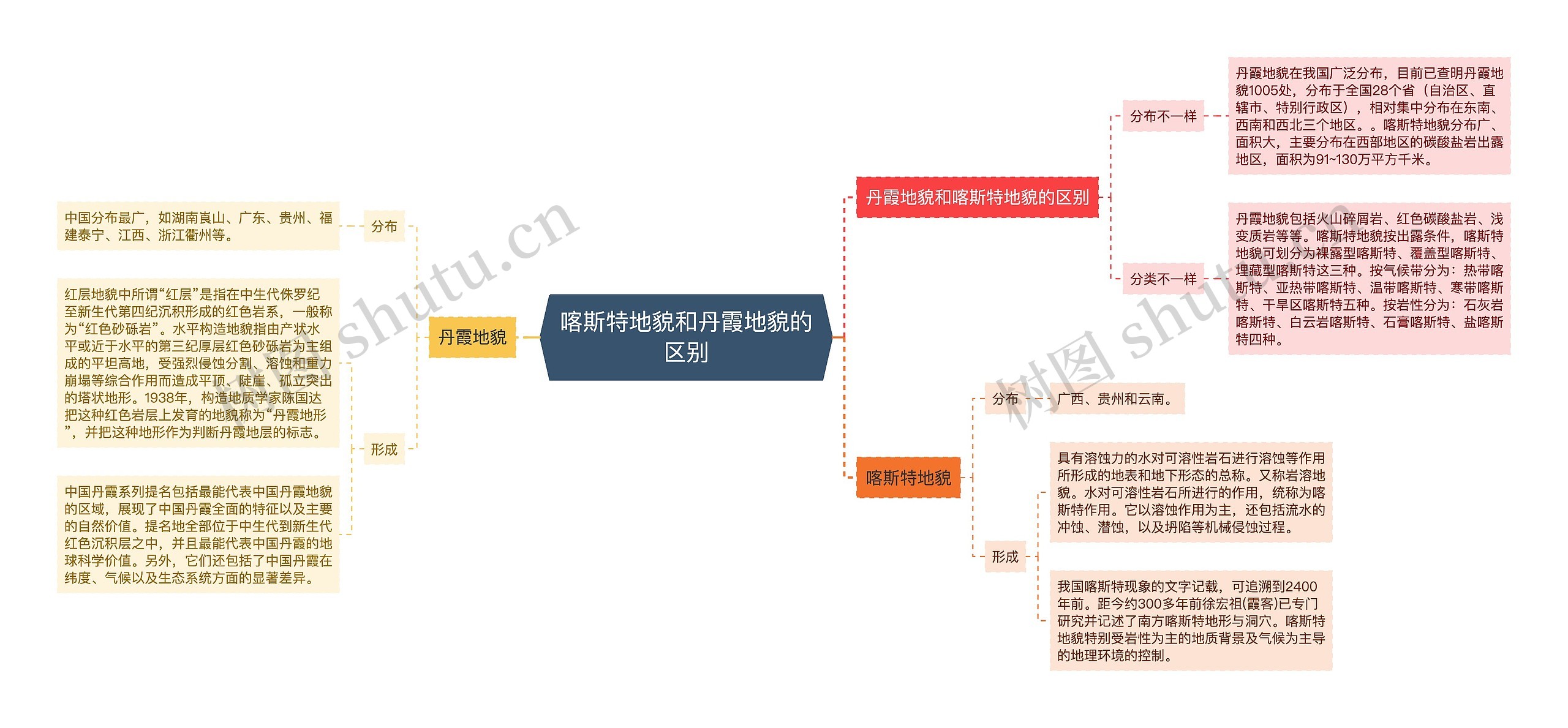 喀斯特地貌和丹霞地貌的区别