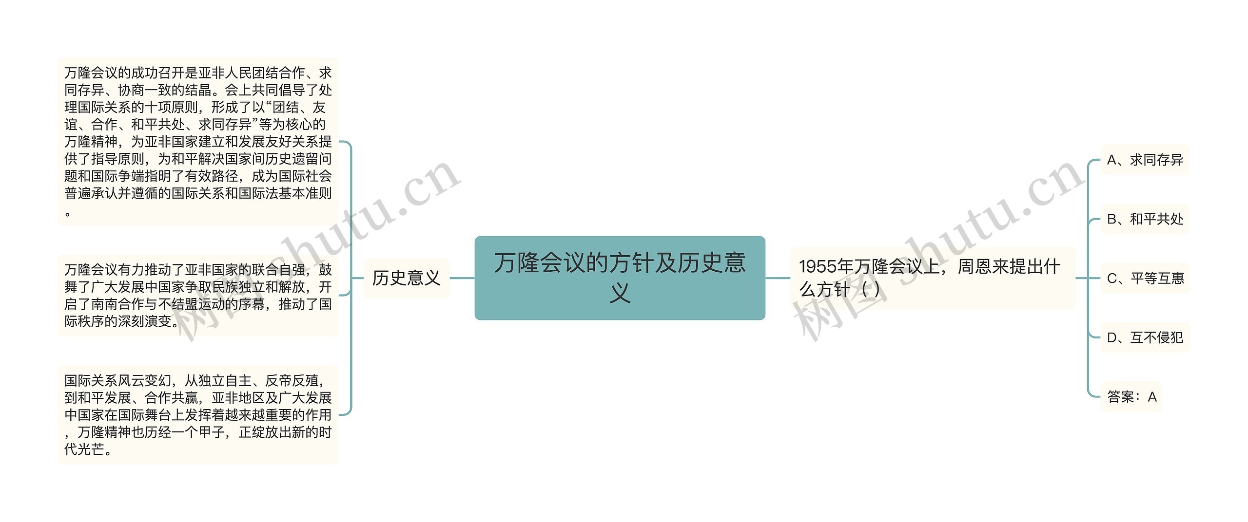 万隆会议的方针及历史意义