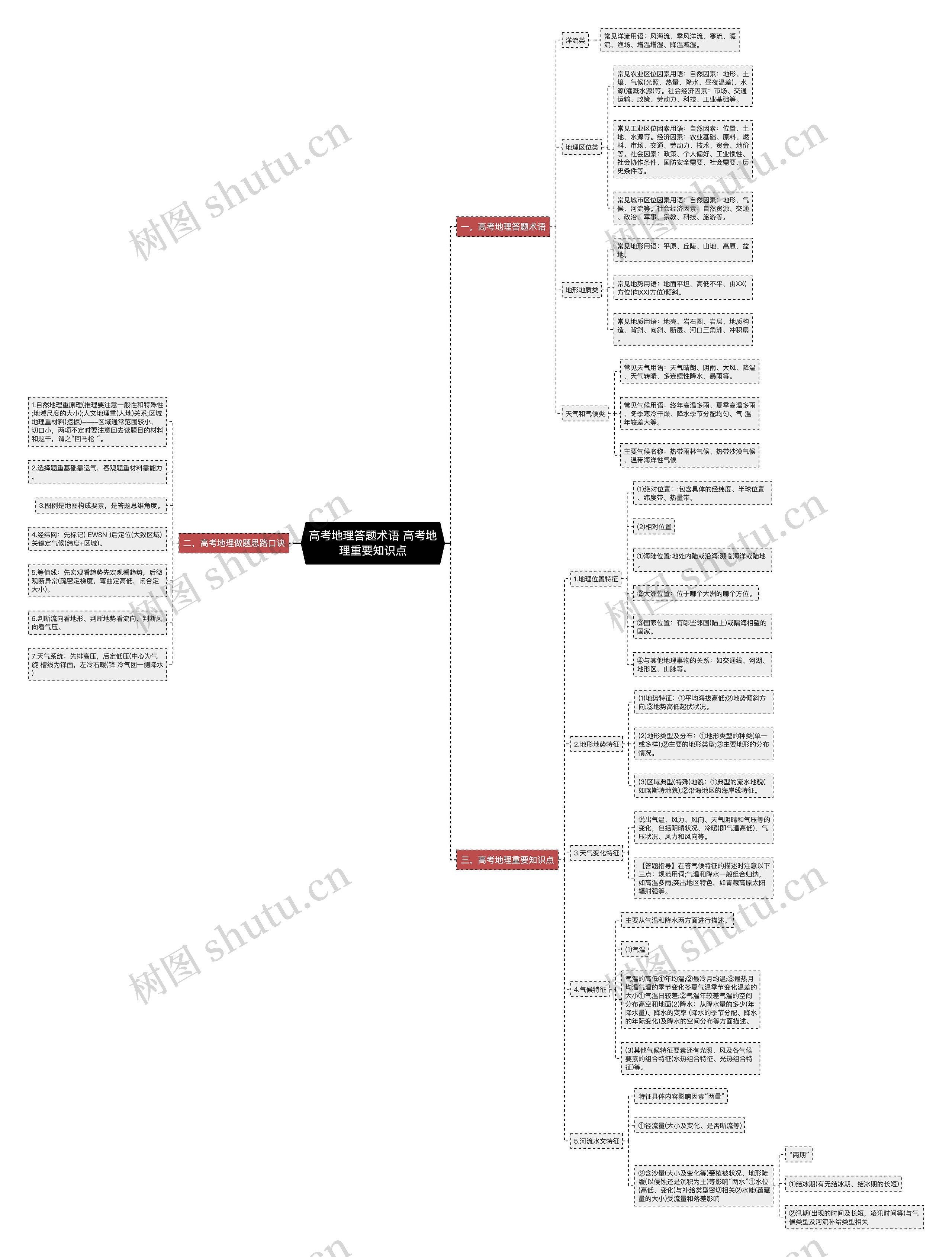 高考地理答题术语 高考地理重要知识点思维导图