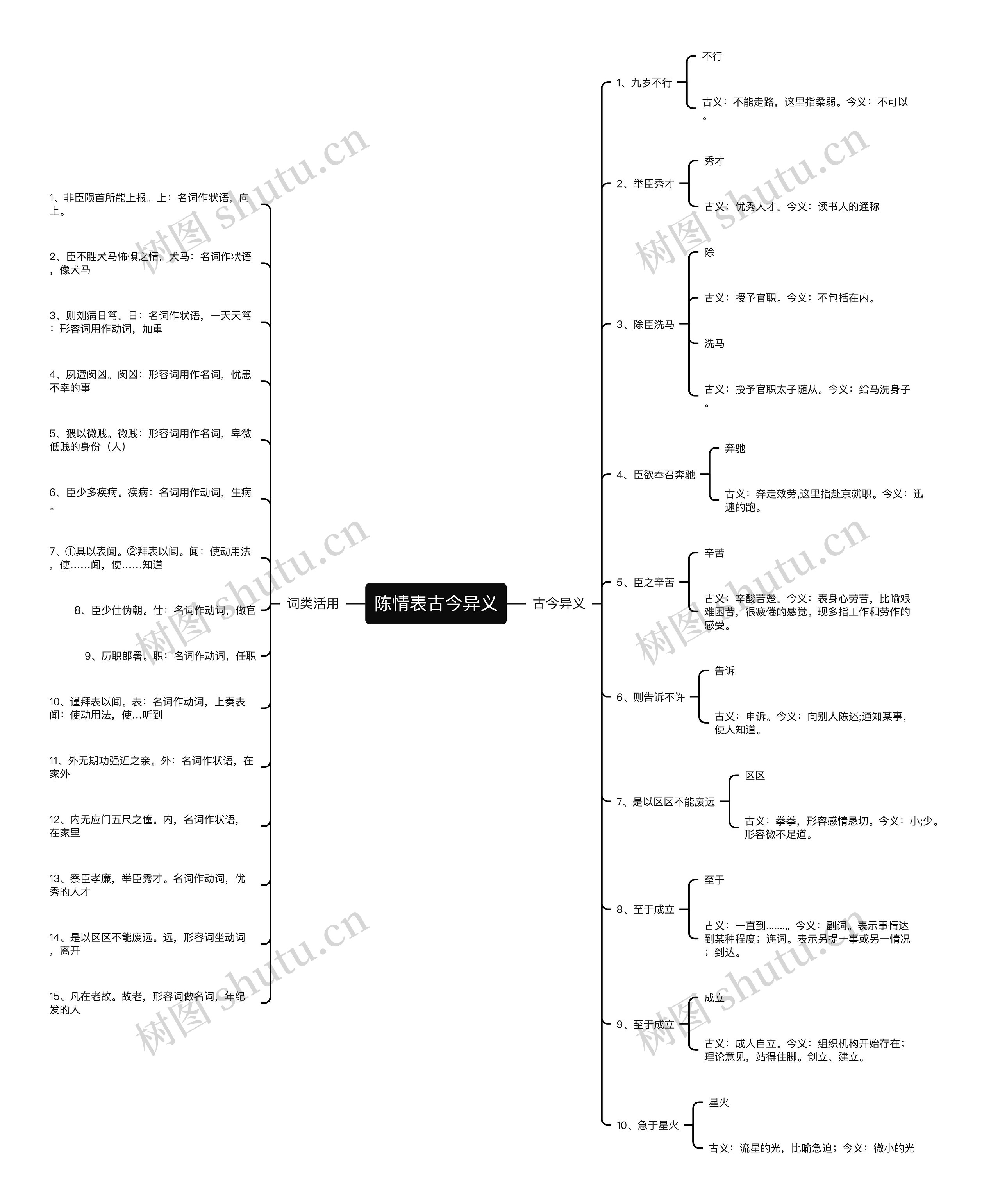 陈情表古今异义思维导图
