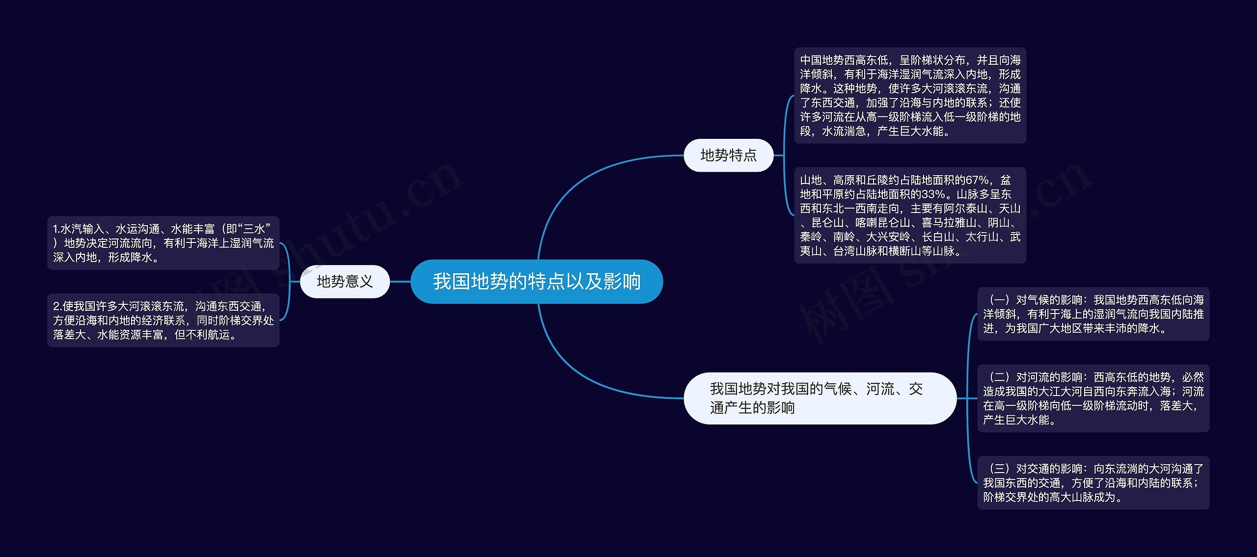 我国地势的特点以及影响思维导图