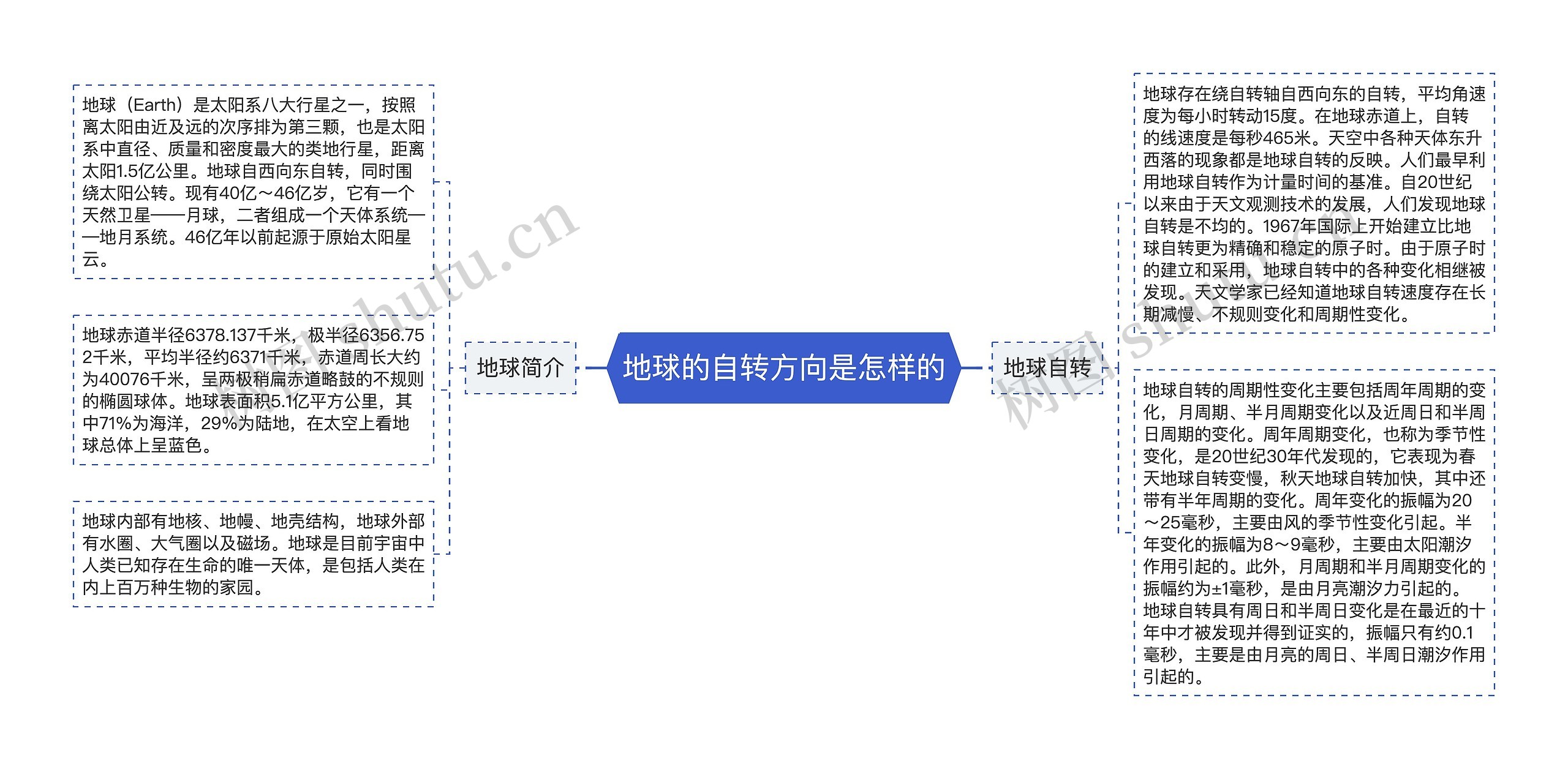 地球的自转方向是怎样的