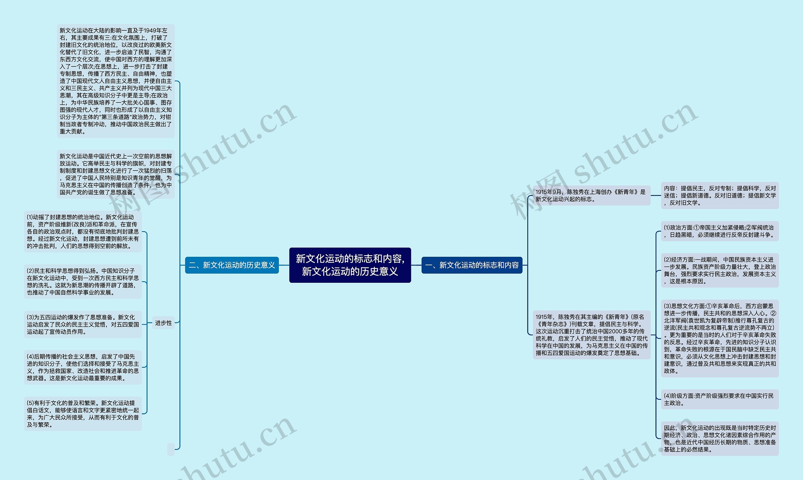 新文化运动的标志和内容,新文化运动的历史意义思维导图