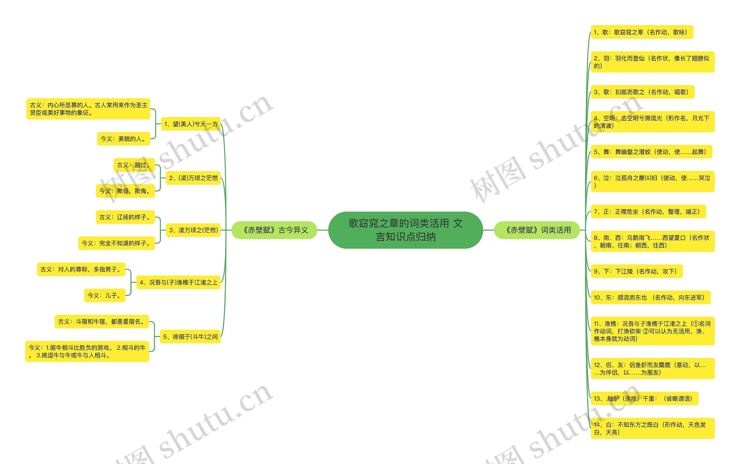 歌窈窕之章的词类活用 文言知识点归纳 歌窈窕之章的词类活用 文言知识点归纳