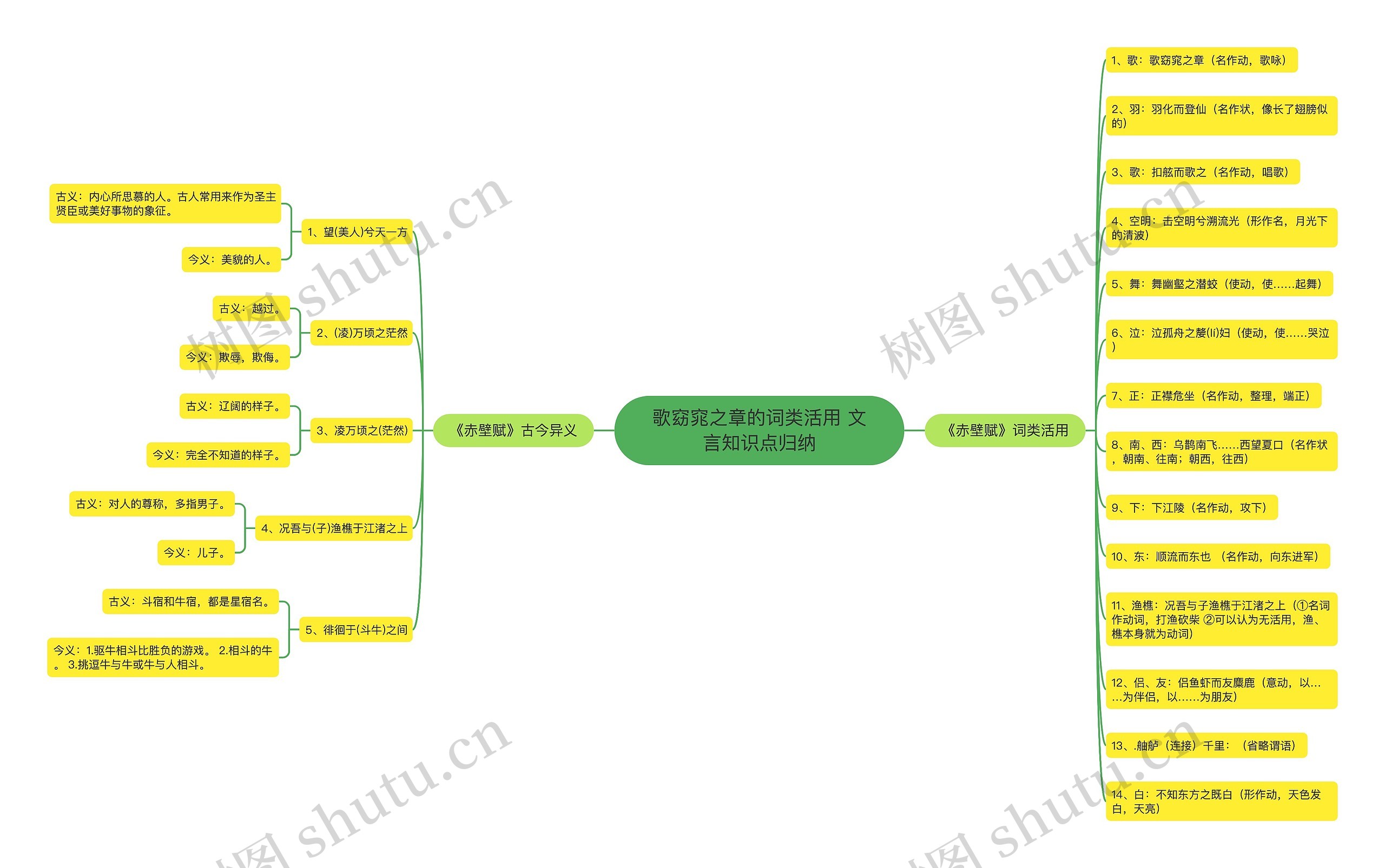 歌窈窕之章的词类活用 文言知识点归纳思维导图