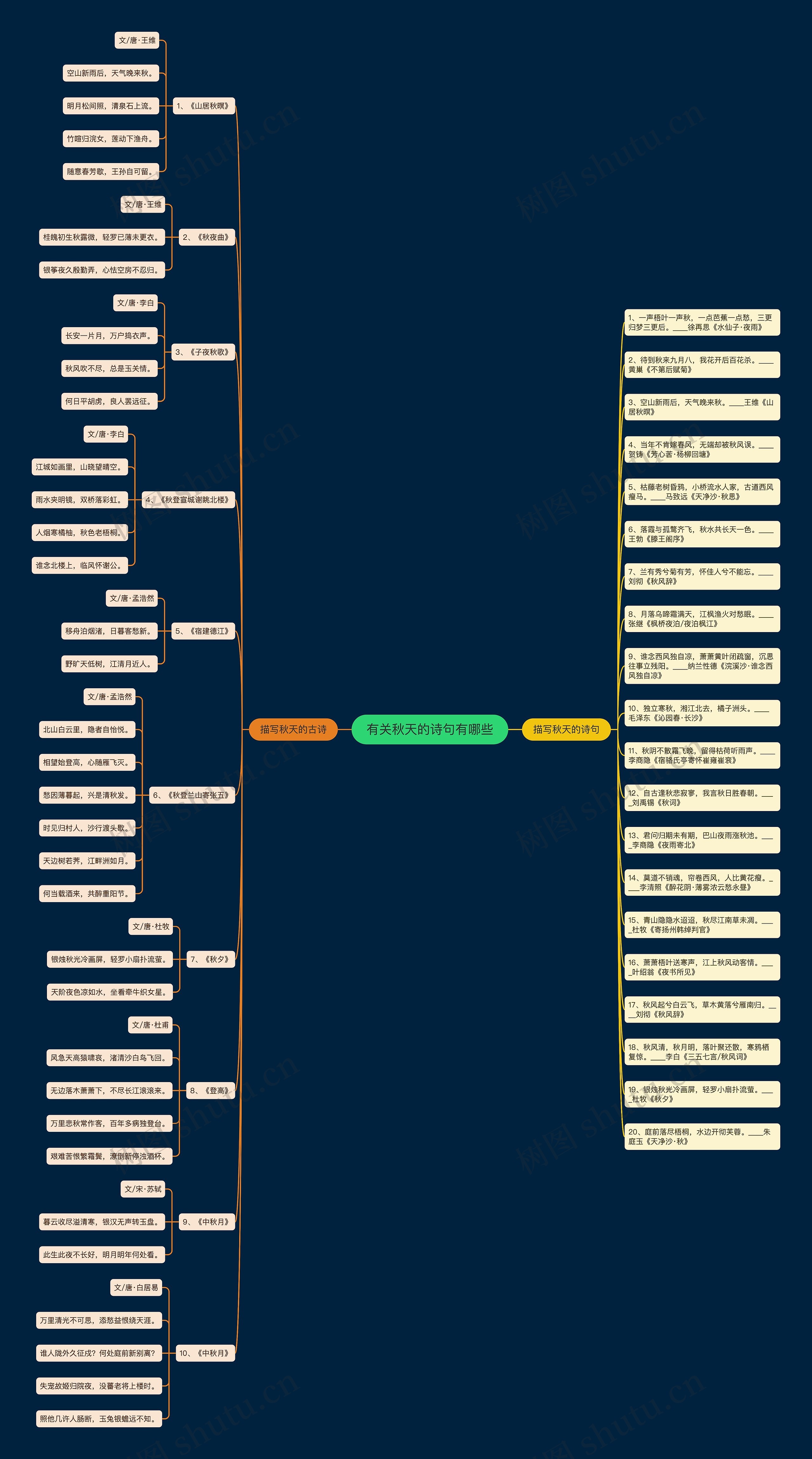 有关秋天的诗句有哪些思维导图