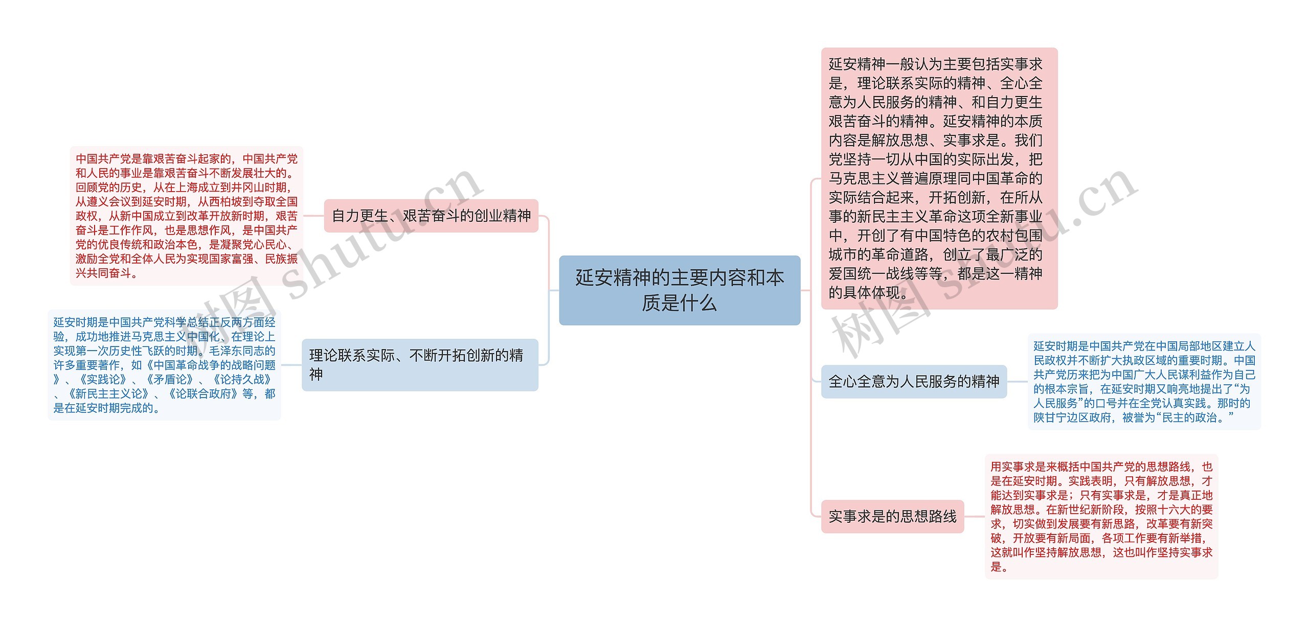 延安精神的主要内容和本质是什么思维导图