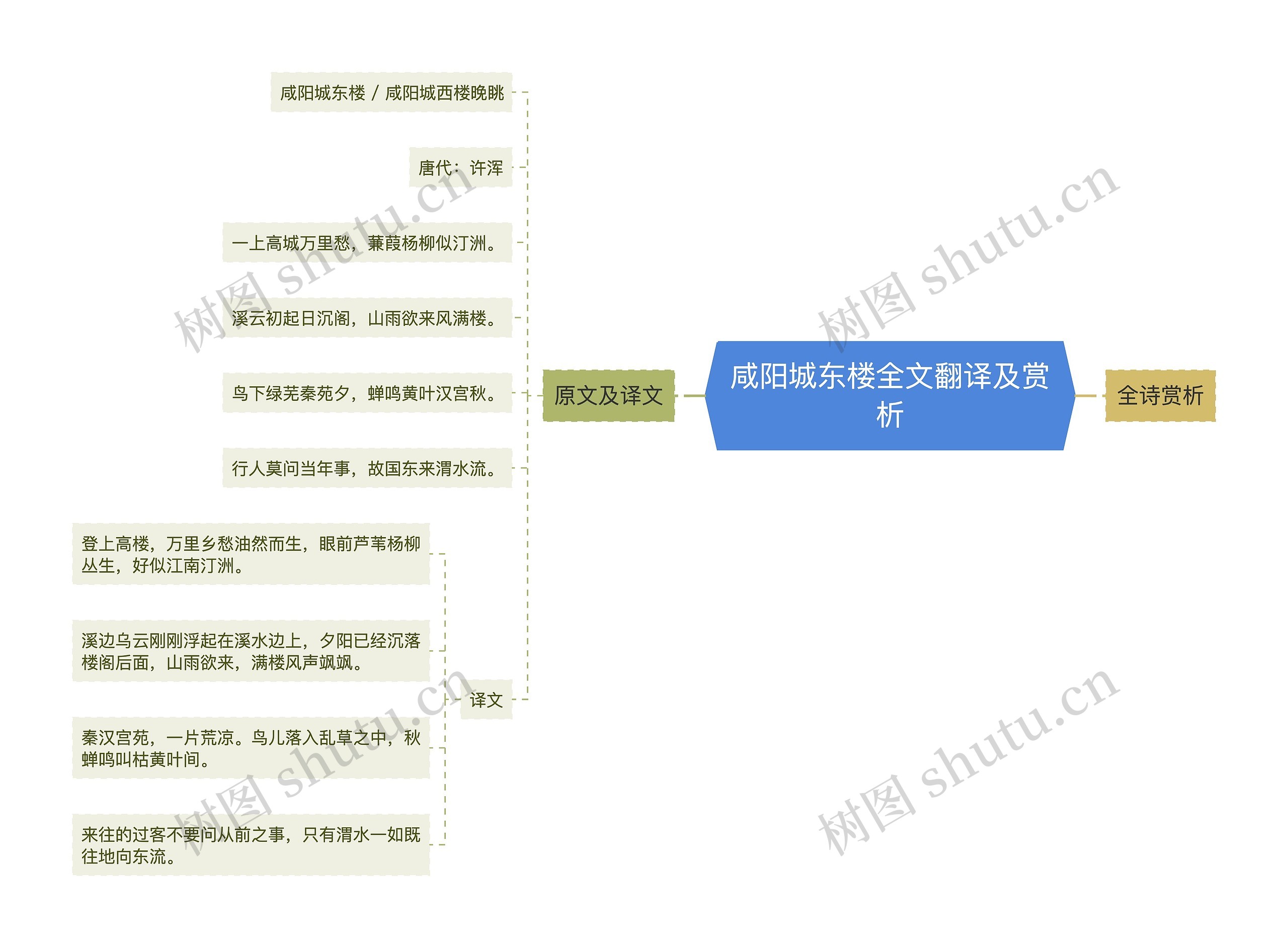 咸阳城东楼全文翻译及赏析思维导图