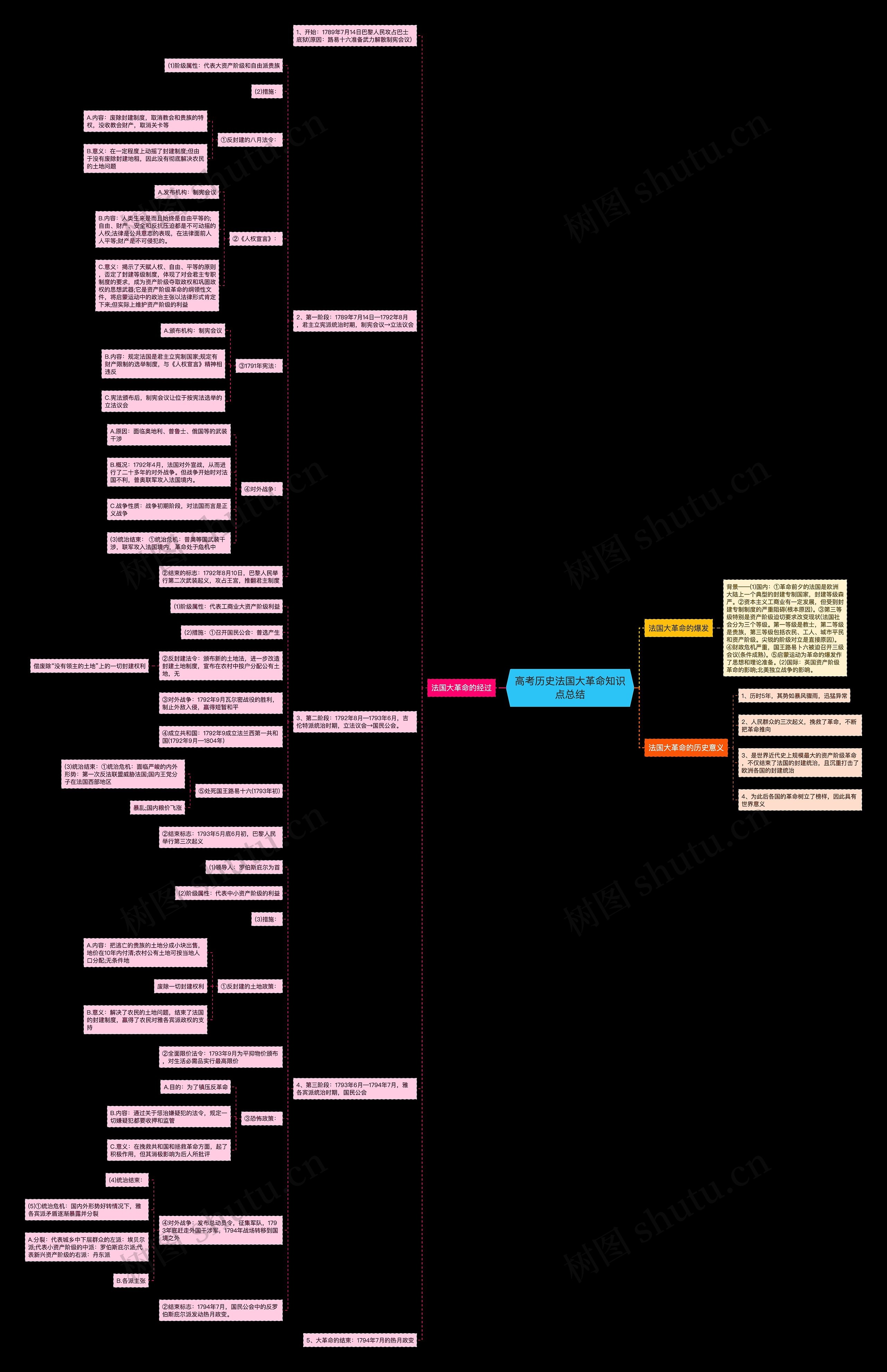 高考历史法国大革命知识点总结