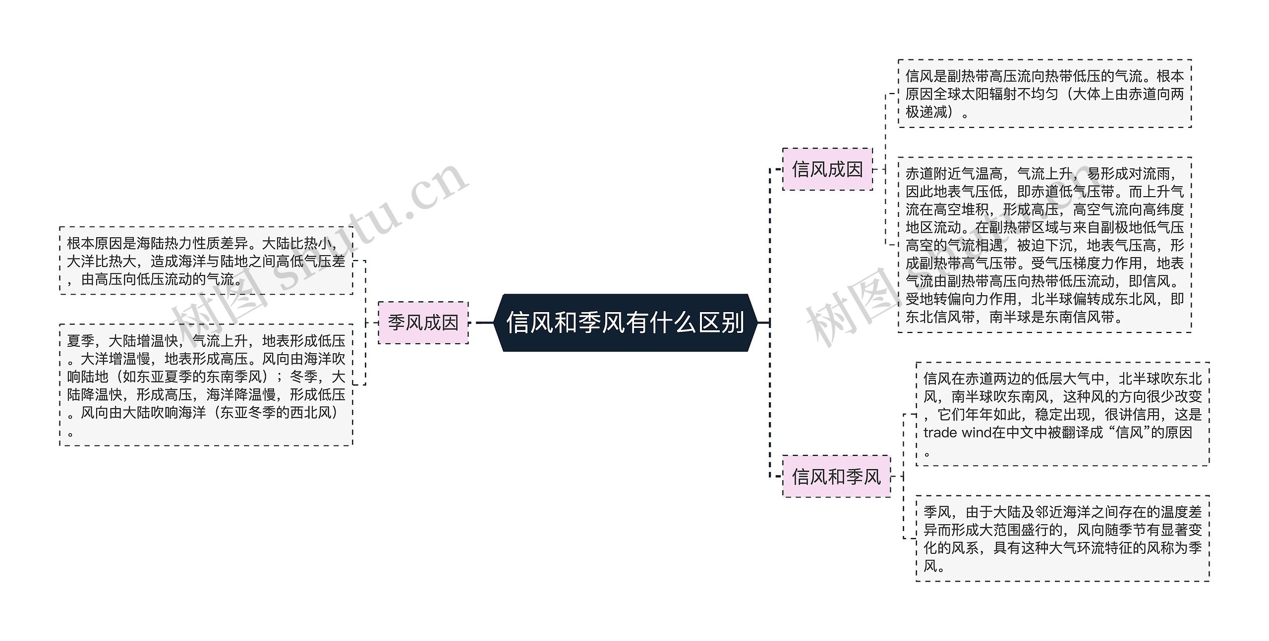 信风和季风有什么区别