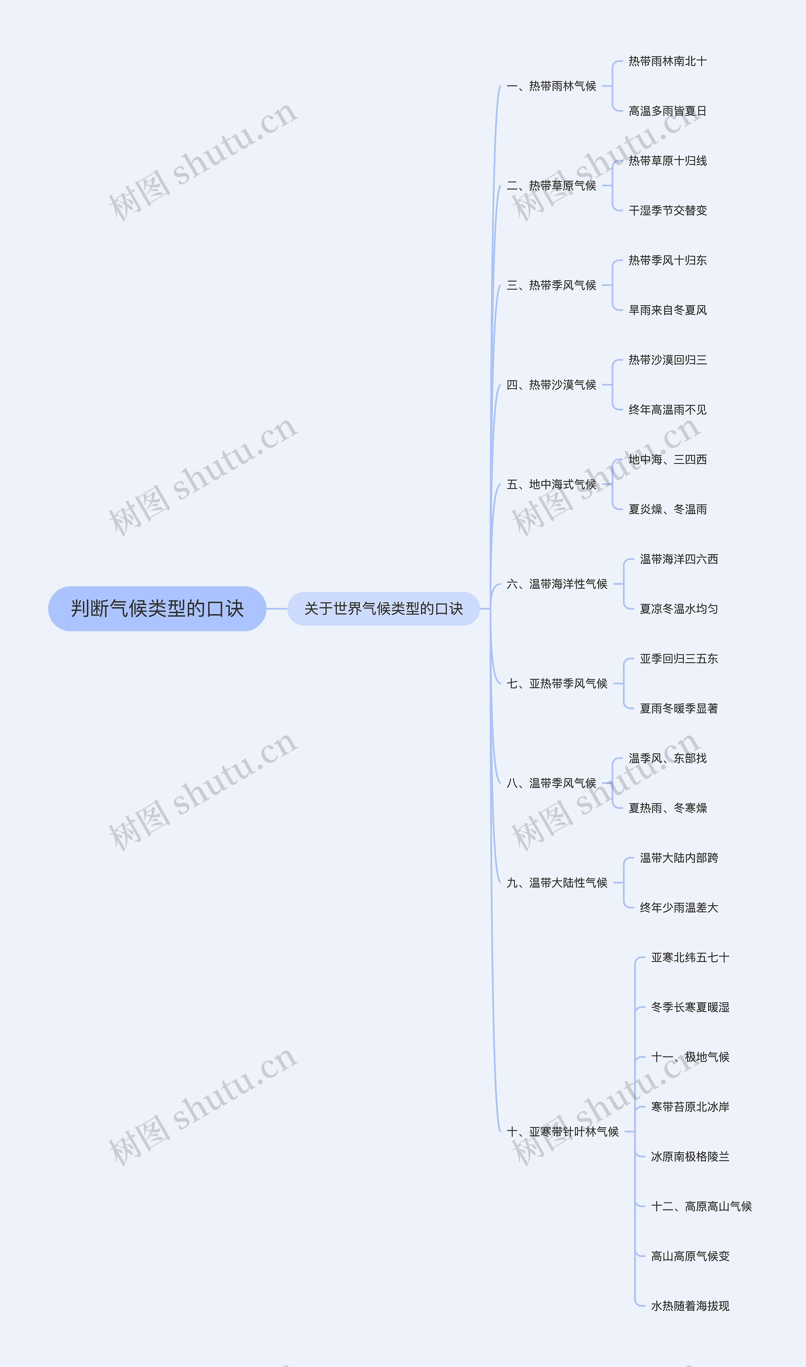 判断气候类型的口诀