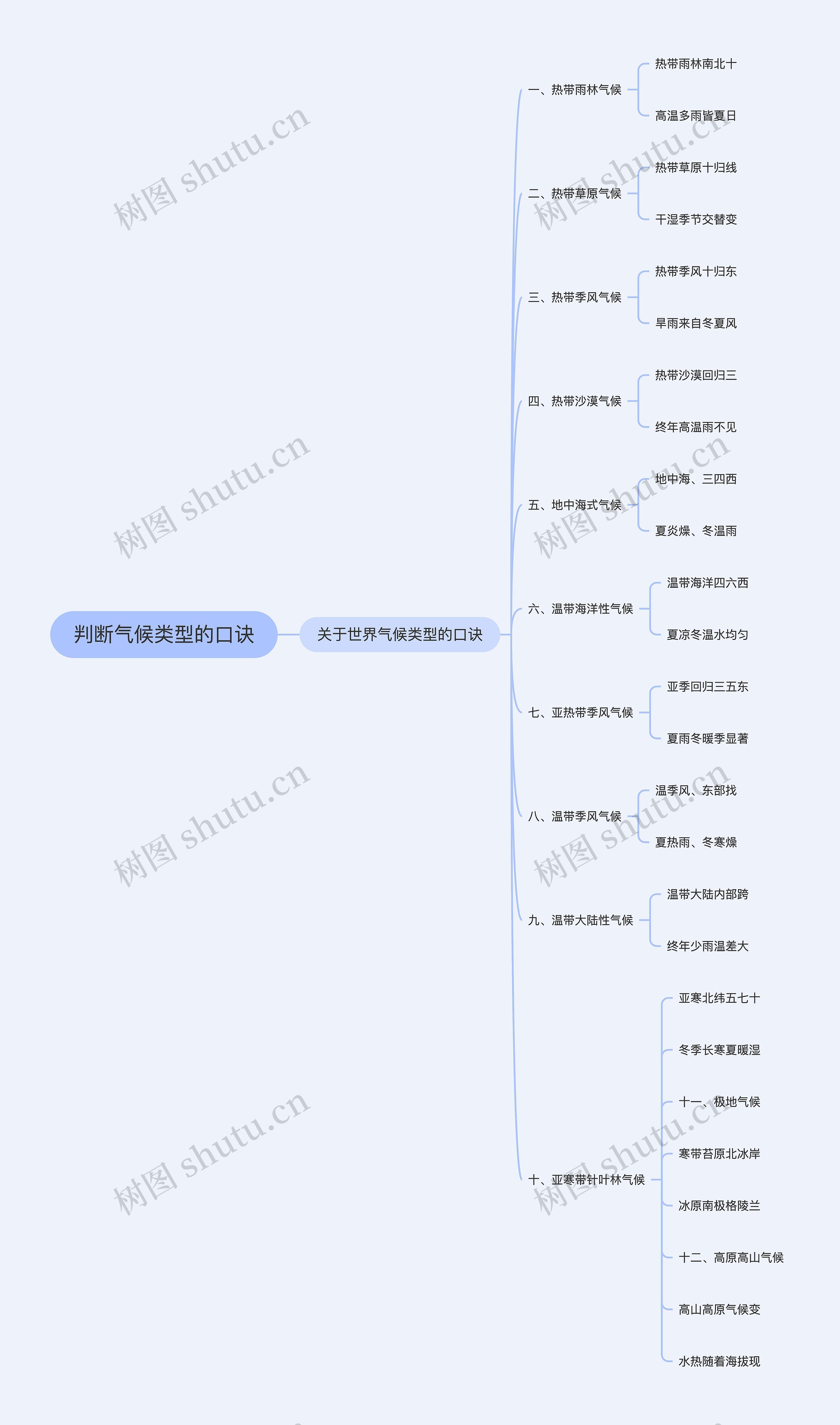 判断气候类型的口诀思维导图