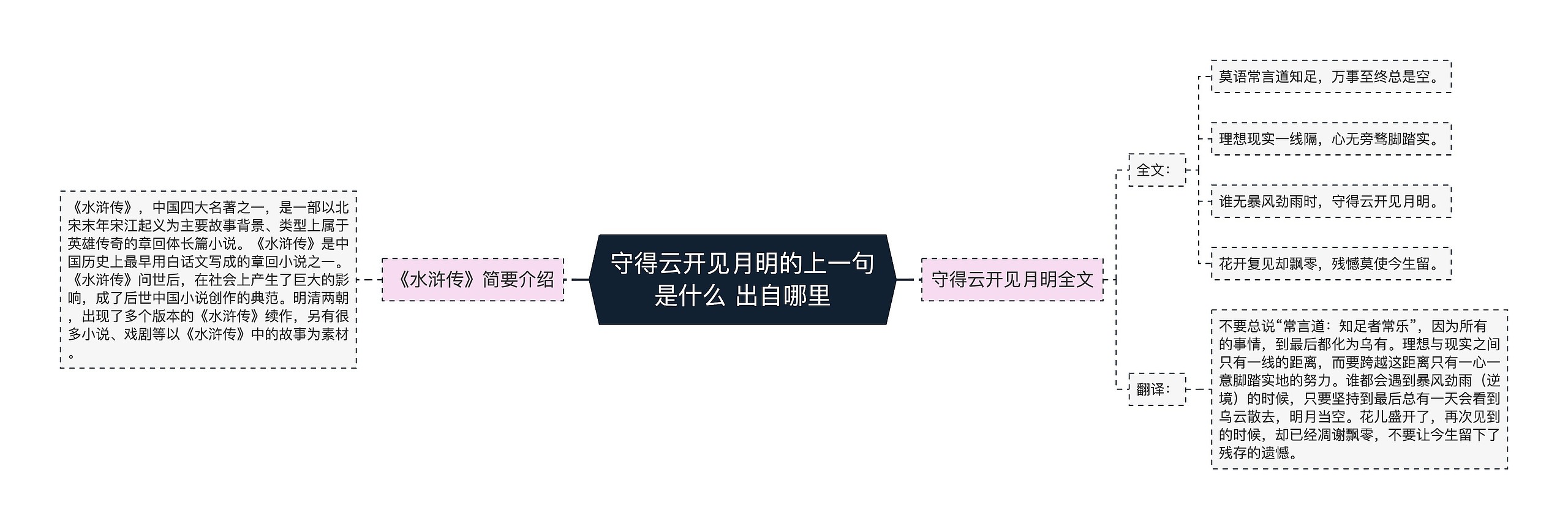 守得云开见月明的上一句是什么 出自哪里思维导图