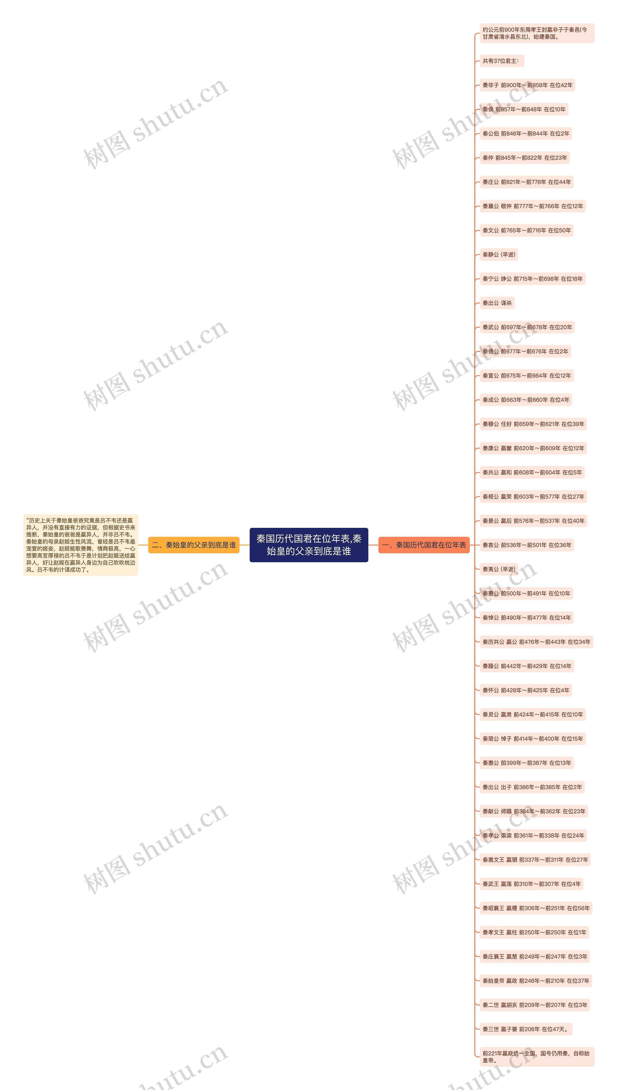 秦国历代国君在位年表,秦始皇的父亲到底是谁思维导图高清图 秦国历代国君在位年表,秦始皇的父亲到底是谁思维导图